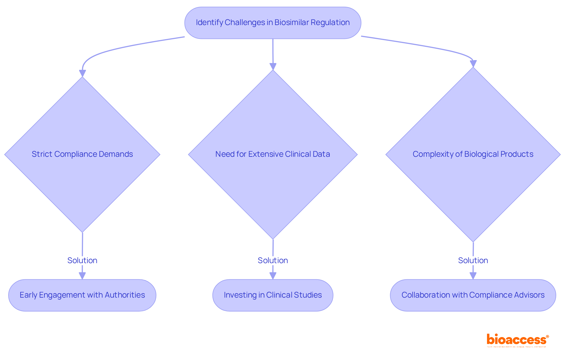 This flowchart outlines the challenges faced in biosimilar regulation compliance and the corresponding solutions. Follow the arrows to see how each challenge leads to a specific strategy for overcoming it. This flowchart outlines the challenges faced in biosimilar regulation compliance and the corresponding solutions. Follow the arrows to see how each challenge leads to a specific strategy for overcoming it.