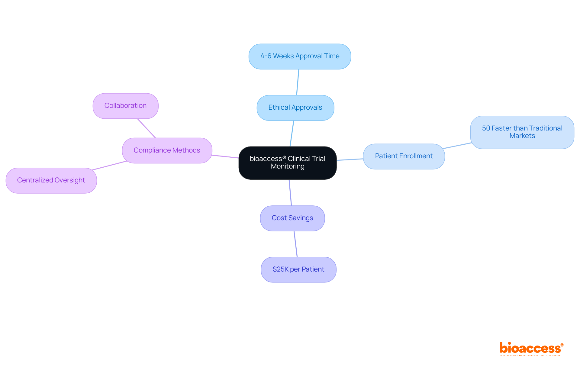 The central node represents bioaccess®'s monitoring practices, with branches showing key achievements and methods. Each color-coded branch highlights a different aspect of their innovative approach. The central node represents bioaccess®'s monitoring practices, with branches showing key achievements and methods. Each color-coded branch highlights a different aspect of their innovative approach.
