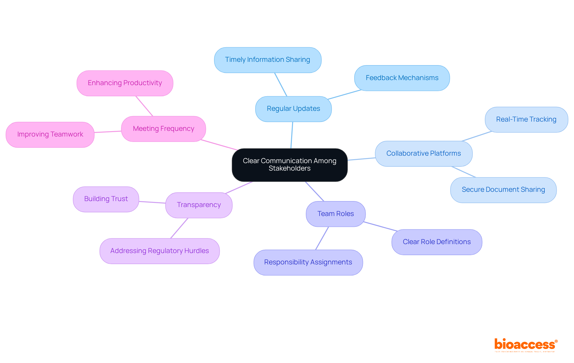 The center represents the main focus on communication, with branches showing different strategies and their benefits. Follow the branches to see how each aspect contributes to successful medical studies. The center represents the main focus on communication, with branches showing different strategies and their benefits. Follow the branches to see how each aspect contributes to successful medical studies.