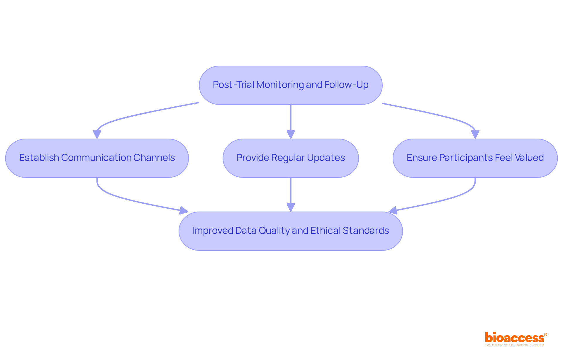This flowchart outlines the key steps researchers should take after a trial to maintain participant engagement and improve the quality of research data. Follow the arrows to see how each step contributes to the overall goal. This flowchart outlines the key steps researchers should take after a trial to maintain participant engagement and improve the quality of research data. Follow the arrows to see how each step contributes to the overall goal.