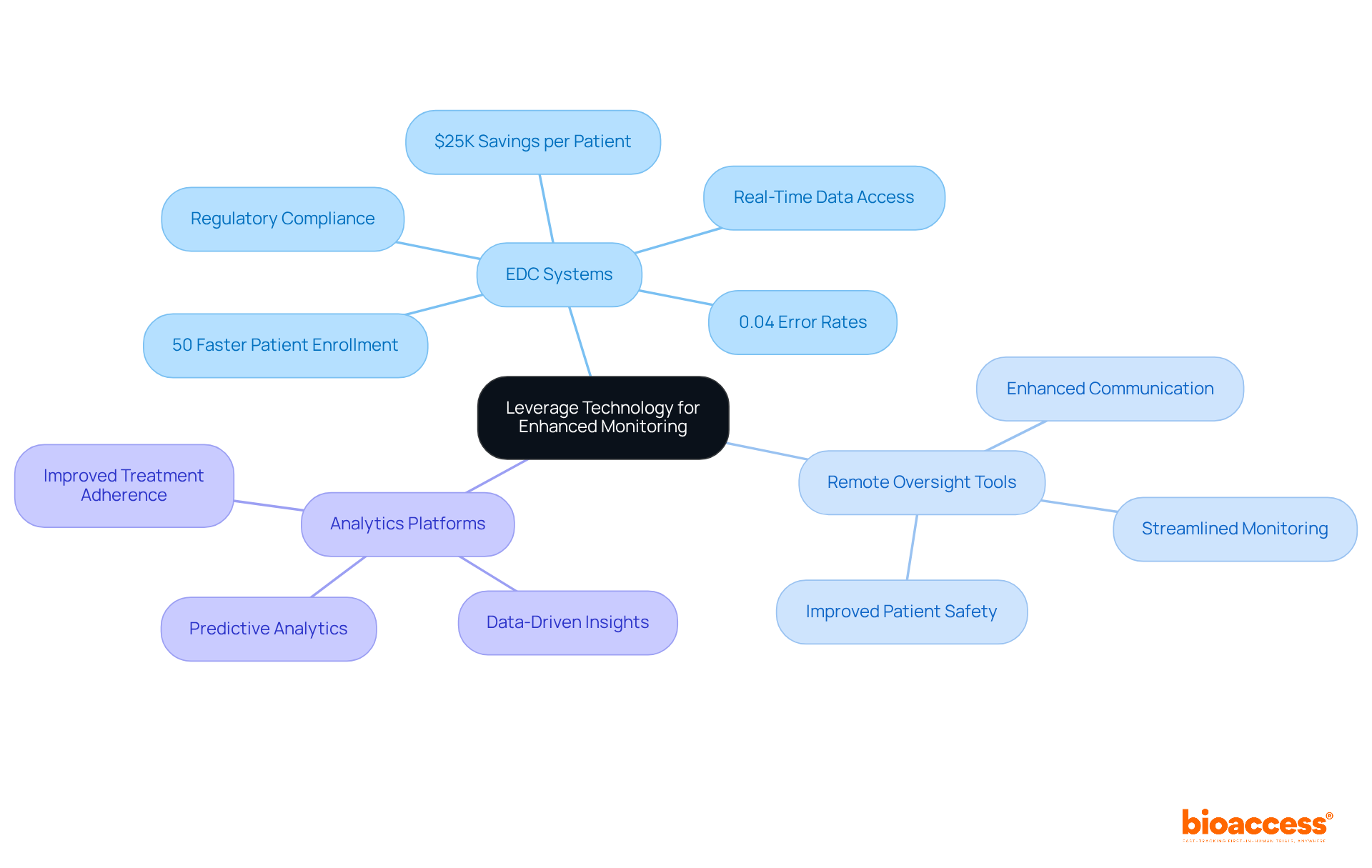 The central node represents the main theme, while branches show different technologies and their benefits. Each color-coded branch helps you see how each technology contributes to improved monitoring and efficiency. The central node represents the main theme, while branches show different technologies and their benefits. Each color-coded branch helps you see how each technology contributes to improved monitoring and efficiency.