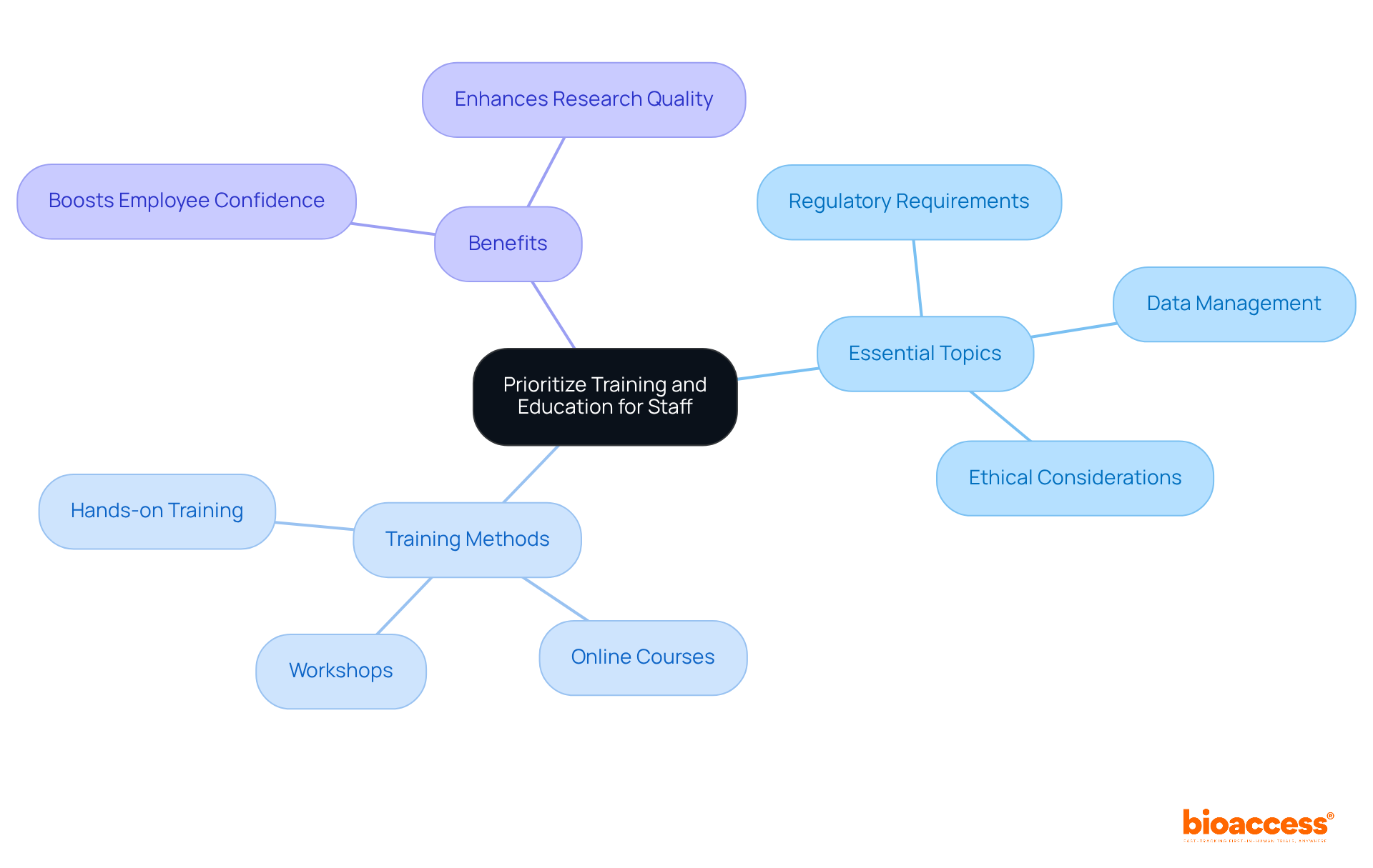 The center represents the main focus on training, with branches showing essential topics, methods, and benefits. Each branch helps you see how different aspects of training contribute to improving research standards. The center represents the main focus on training, with branches showing essential topics, methods, and benefits. Each branch helps you see how different aspects of training contribute to improving research standards.