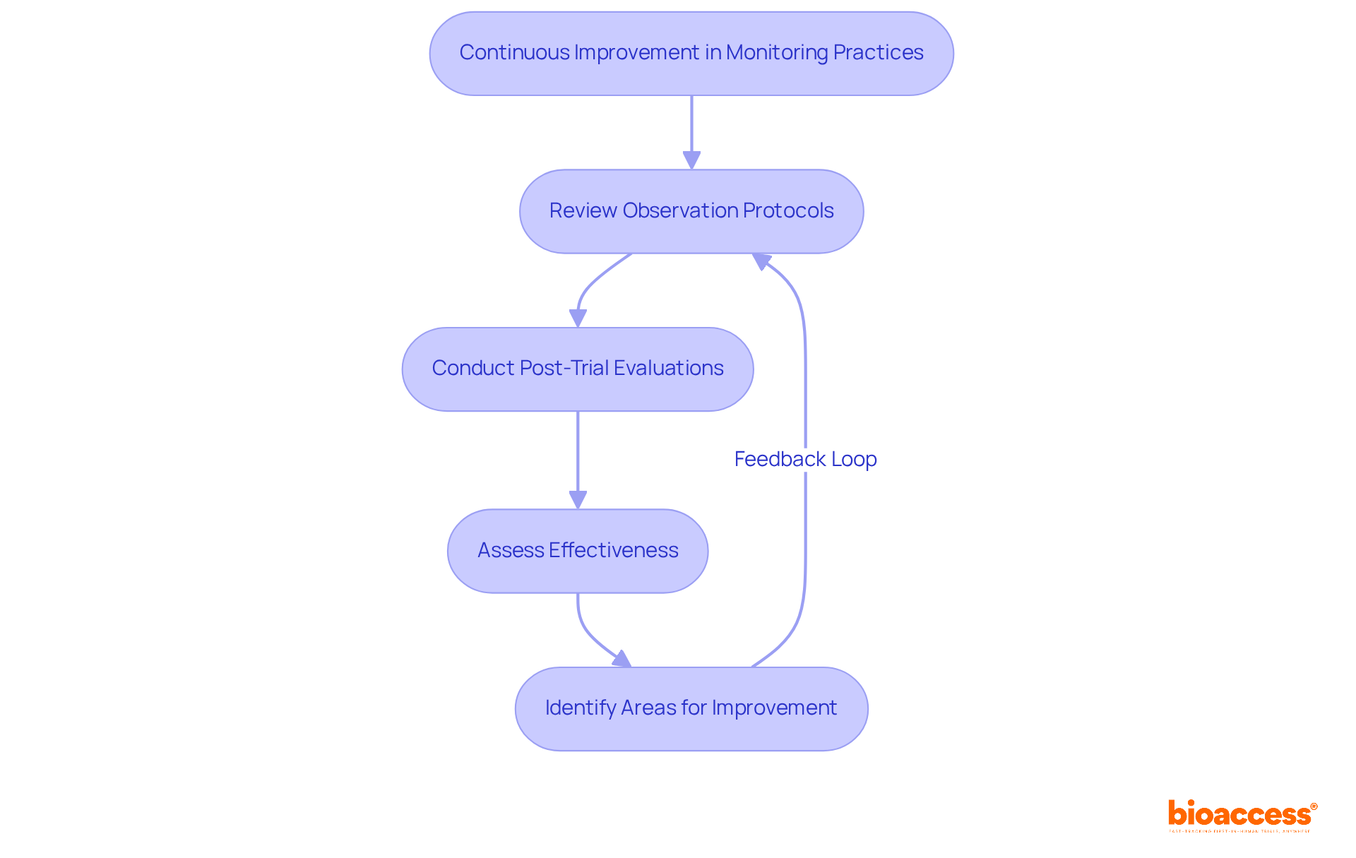 This flowchart shows the steps involved in improving monitoring practices. Each step leads to the next, creating a cycle of ongoing enhancement to ensure clinical trials are effective and reliable. This flowchart shows the steps involved in improving monitoring practices. Each step leads to the next, creating a cycle of ongoing enhancement to ensure clinical trials are effective and reliable.