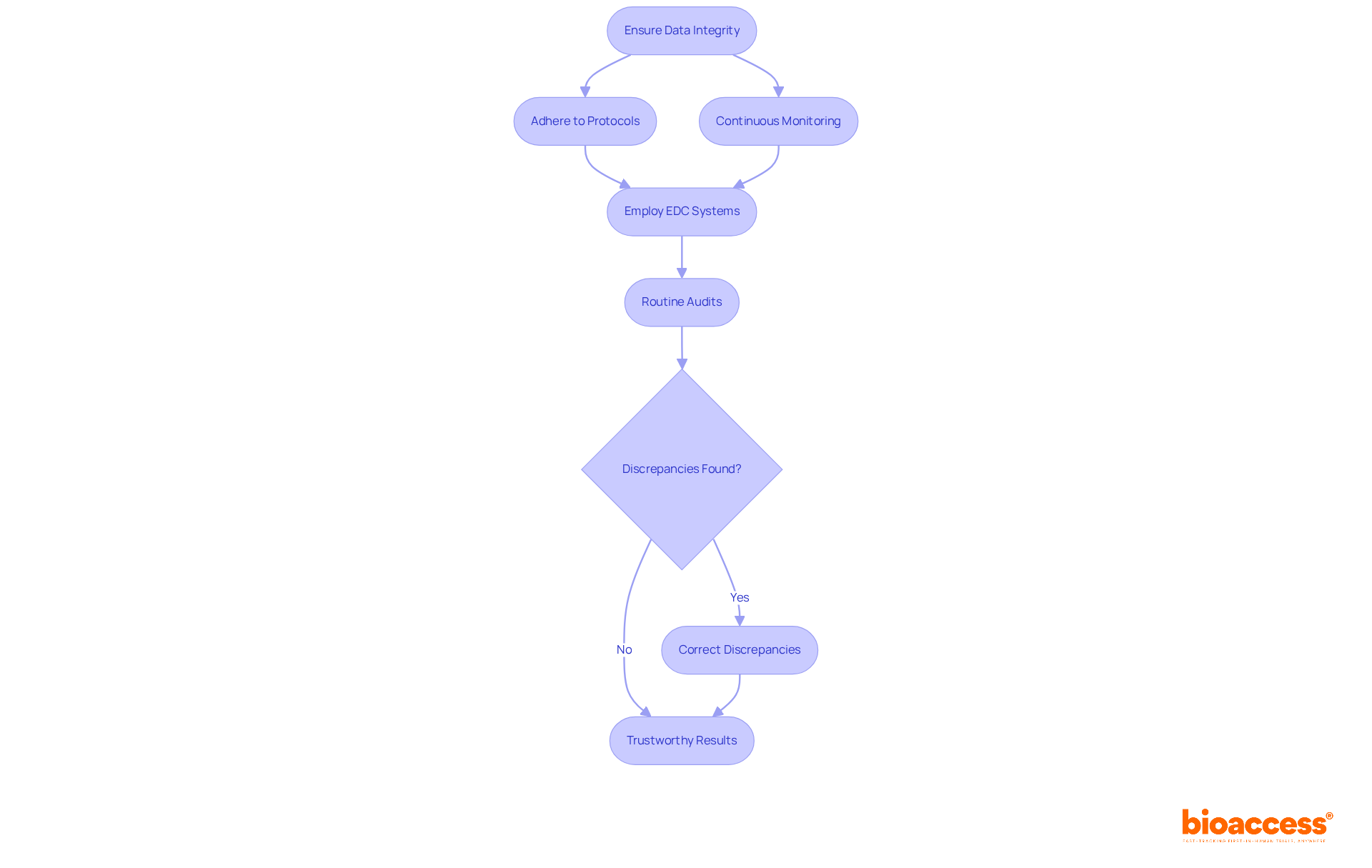 This flowchart outlines the steps to ensure data integrity. Follow the arrows to see how each action leads to the next, ultimately resulting in trustworthy research outcomes. This flowchart outlines the steps to ensure data integrity. Follow the arrows to see how each action leads to the next, ultimately resulting in trustworthy research outcomes.
