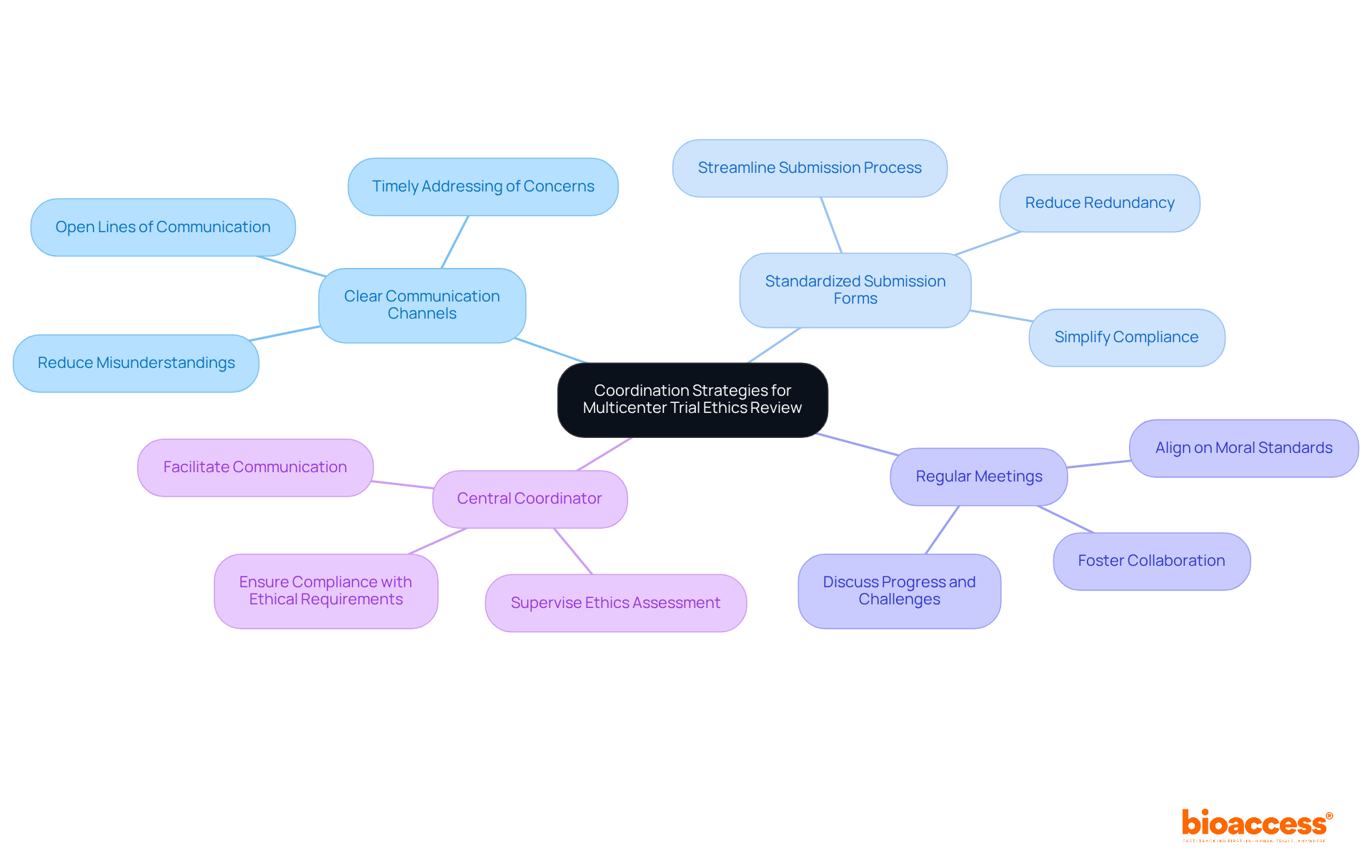 The central node represents the main focus of the strategies, while the branches show different approaches to enhance coordination. Each sub-branch highlights key points that explain why these strategies are important. The central node represents the main focus of the strategies, while the branches show different approaches to enhance coordination. Each sub-branch highlights key points that explain why these strategies are important.