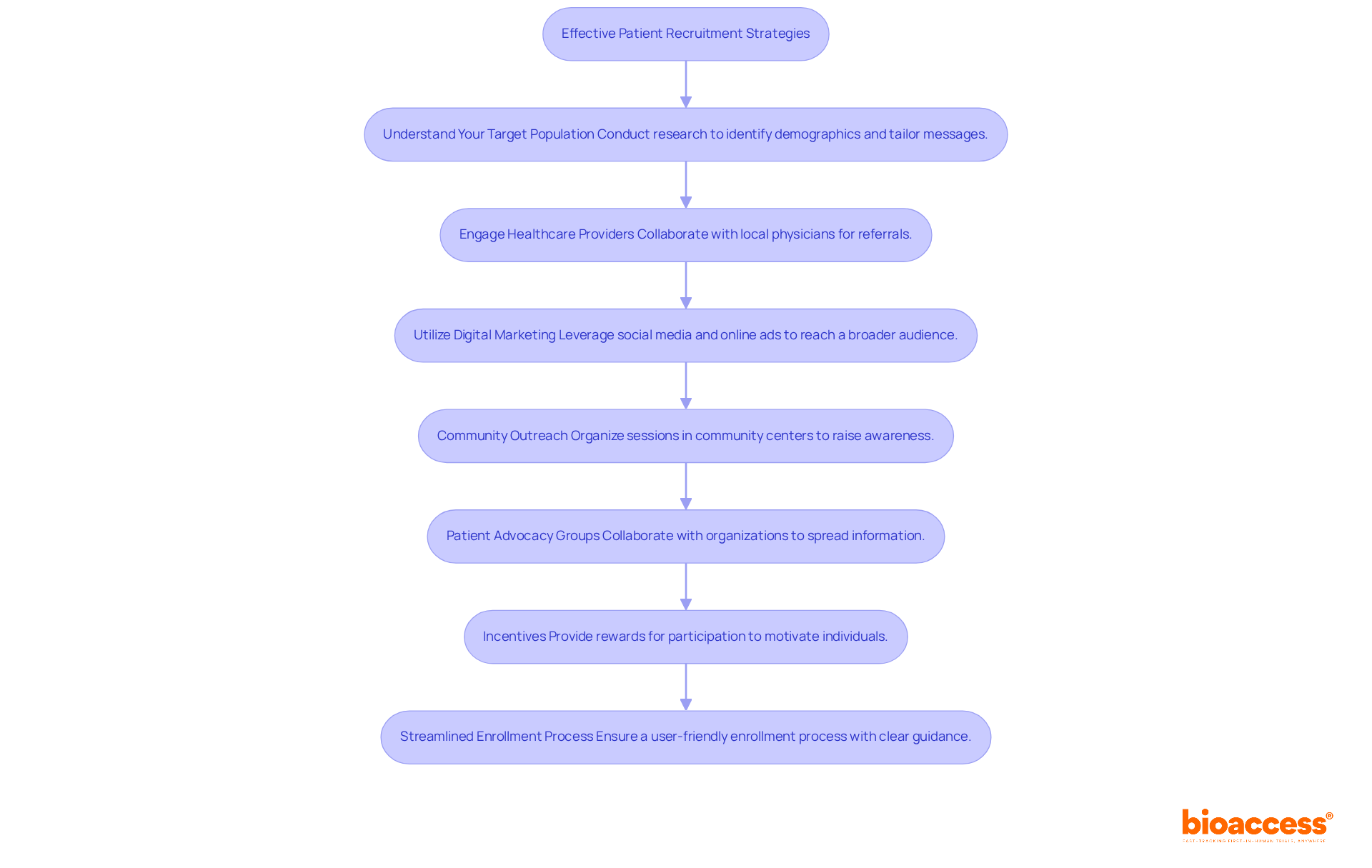 Each box represents a strategy for recruiting participants. Follow the arrows to see how these strategies connect and contribute to successful recruitment efforts. Each box represents a strategy for recruiting participants. Follow the arrows to see how these strategies connect and contribute to successful recruitment efforts.