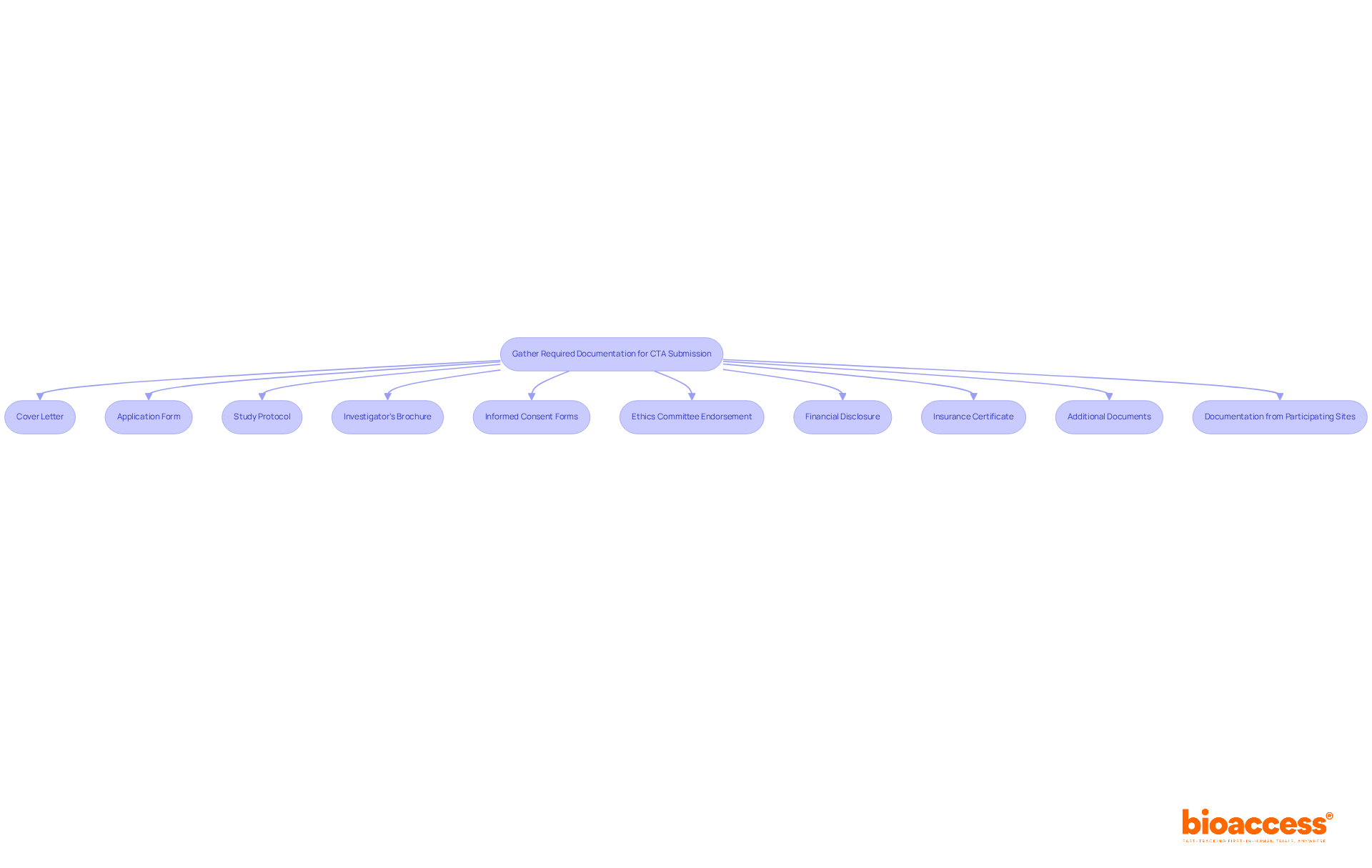 This flowchart outlines the steps to gather all necessary documents for your Clinical Trial Application. Follow the arrows to see which documents you need to prepare and in what order. This flowchart outlines the steps to gather all necessary documents for your Clinical Trial Application. Follow the arrows to see which documents you need to prepare and in what order.