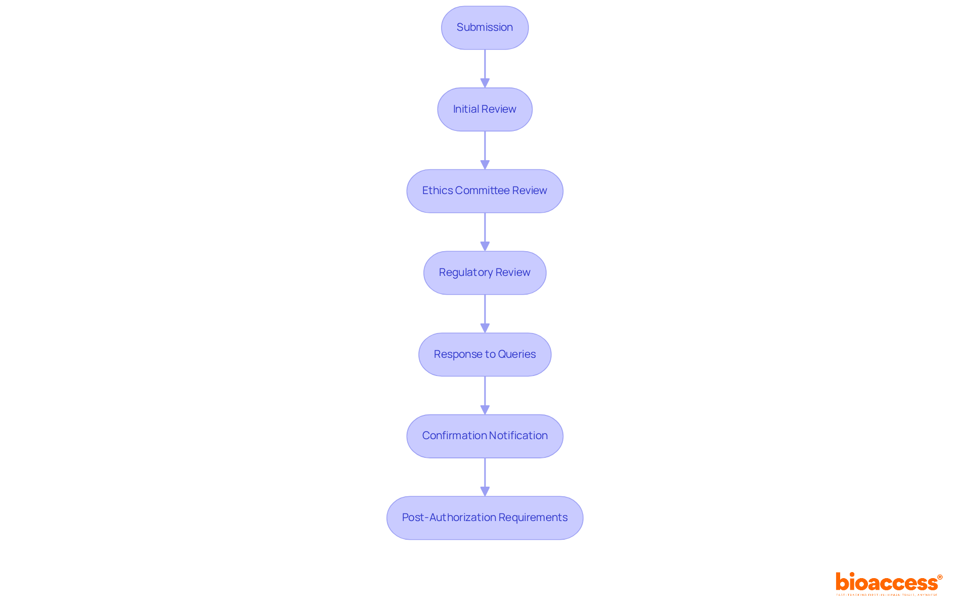 Each box represents a step in the approval process. Follow the arrows to see how each step leads to the next, from submitting your application to fulfilling post-authorization requirements. Each box represents a step in the approval process. Follow the arrows to see how each step leads to the next, from submitting your application to fulfilling post-authorization requirements.