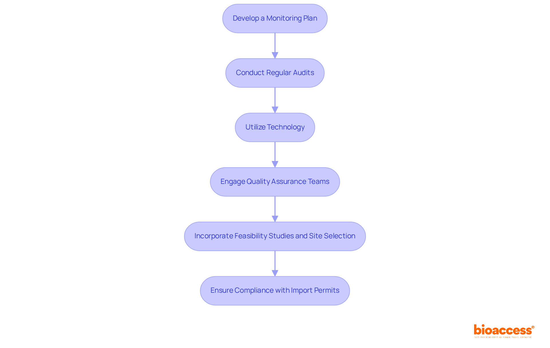 Each box represents a crucial step in the process of ensuring quality and compliance in clinical research. Follow the arrows to see how each step builds on the previous one, leading to enhanced reliability and participant safety. Each box represents a crucial step in the process of ensuring quality and compliance in clinical research. Follow the arrows to see how each step builds on the previous one, leading to enhanced reliability and participant safety.
