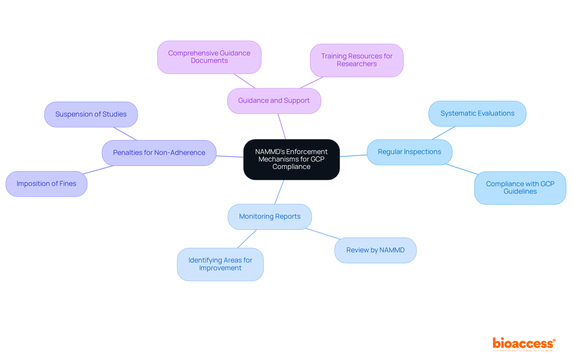 The central node represents NAMMD's role in enforcing GCP. Each branch shows a different mechanism, and the sub-branches provide more details about how each mechanism works to ensure compliance and protect participants. The central node represents NAMMD's role in enforcing GCP. Each branch shows a different mechanism, and the sub-branches provide more details about how each mechanism works to ensure compliance and protect participants.
