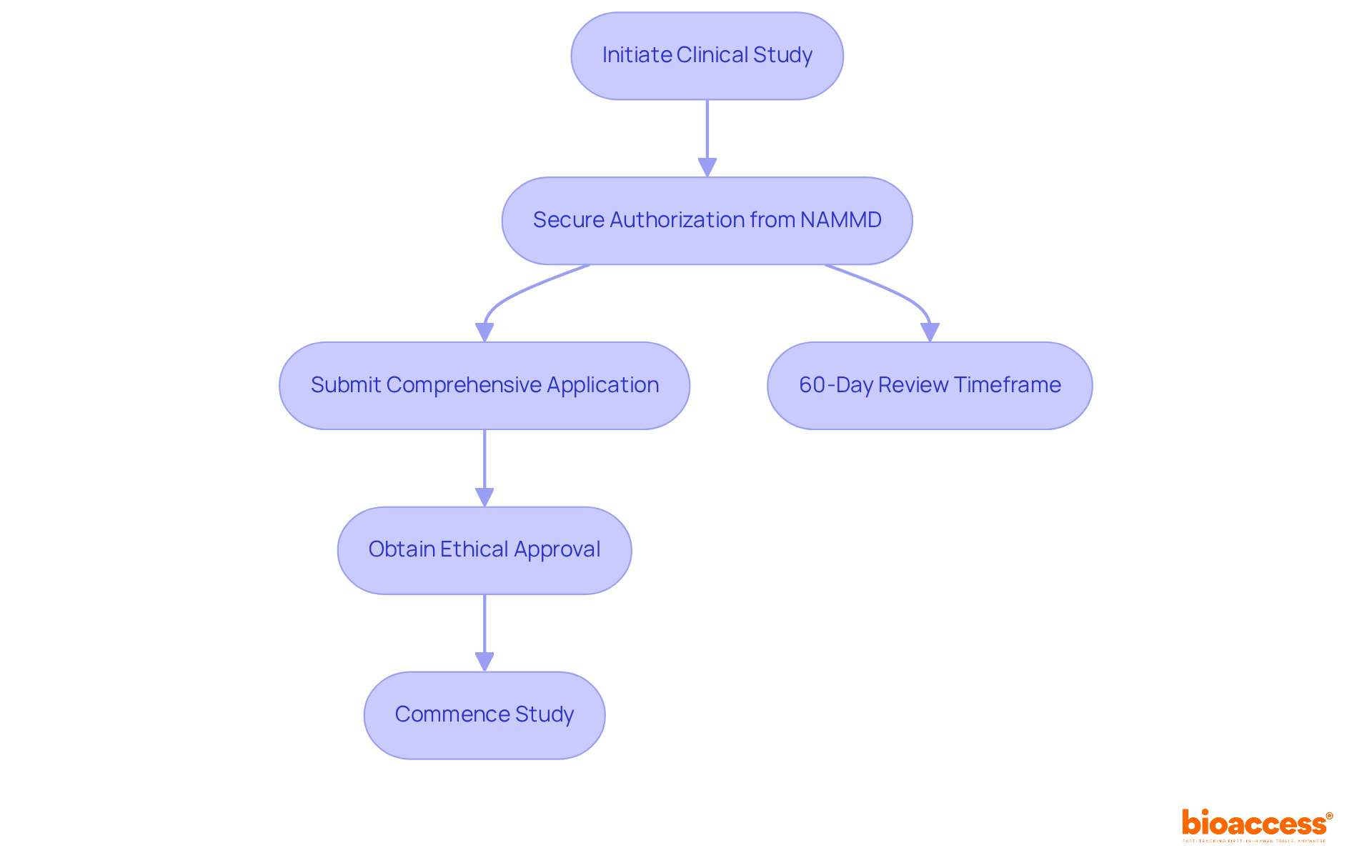Follow the arrows to see each step required to start a clinical trial in Romania. Each box represents a key action, and the flow shows how they connect in the process. Follow the arrows to see each step required to start a clinical trial in Romania. Each box represents a key action, and the flow shows how they connect in the process.
