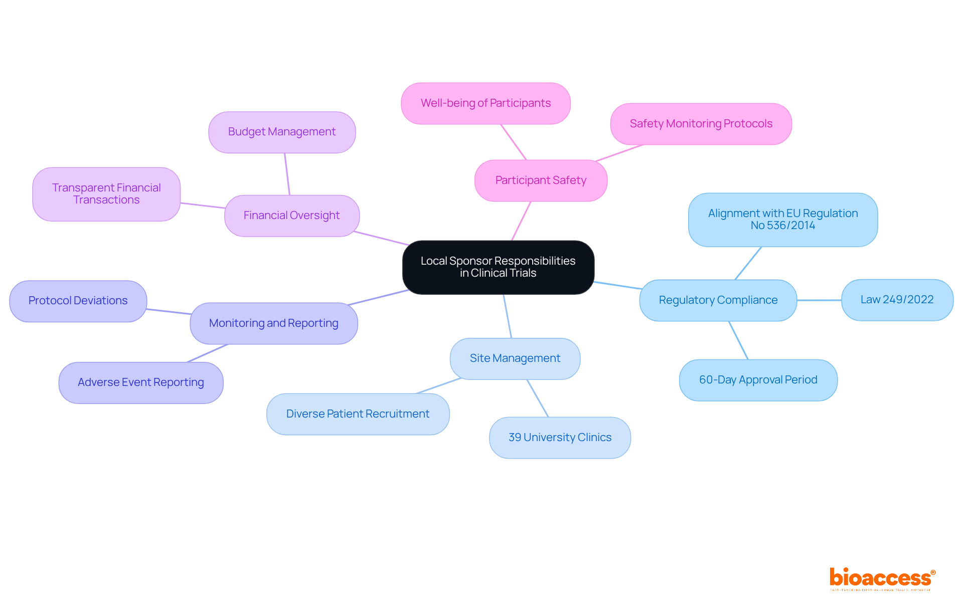 The center represents the overall responsibilities of local sponsors, while the branches show specific areas they must focus on. Each color-coded branch helps you quickly identify different responsibilities and their importance in the clinical trial process. The center represents the overall responsibilities of local sponsors, while the branches show specific areas they must focus on. Each color-coded branch helps you quickly identify different responsibilities and their importance in the clinical trial process.