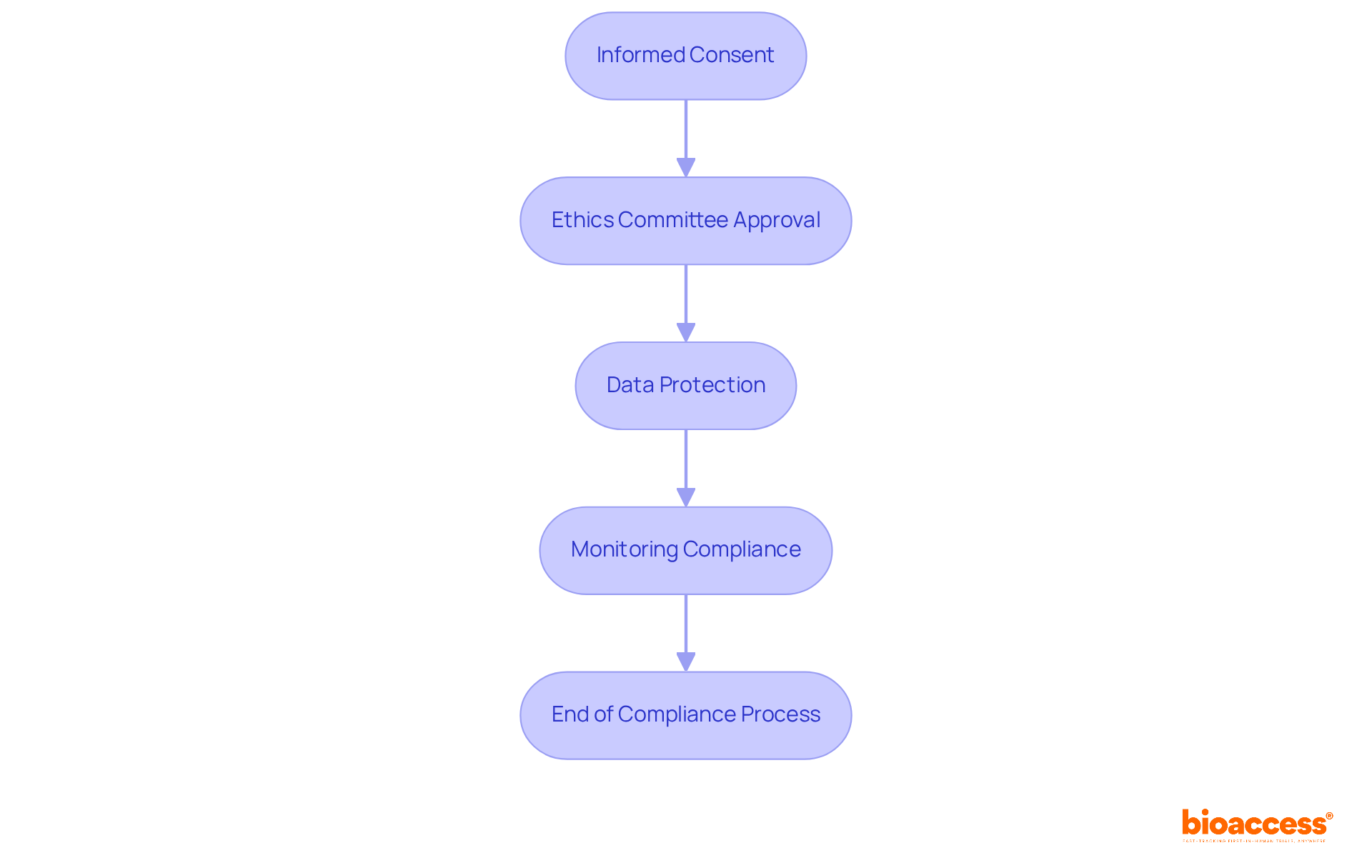 Each box represents a crucial step in the compliance process. Follow the arrows to see how each step leads to the next, ensuring that ethical standards are upheld throughout the clinical study. Each box represents a crucial step in the compliance process. Follow the arrows to see how each step leads to the next, ensuring that ethical standards are upheld throughout the clinical study.