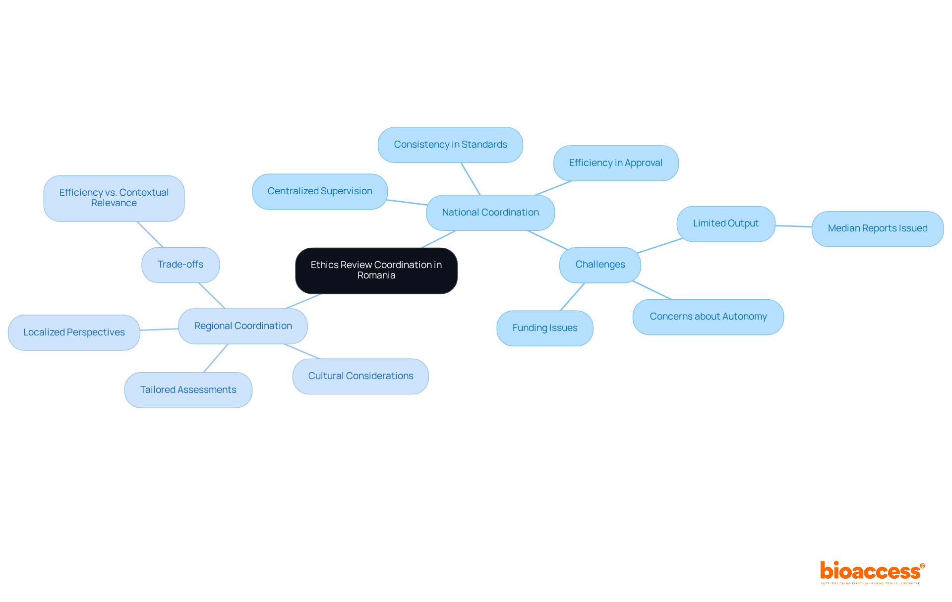 The central node represents the overall topic, while the branches show the two approaches to ethics review. Each sub-branch highlights key features and challenges, helping you understand how national and regional systems differ and complement each other. The central node represents the overall topic, while the branches show the two approaches to ethics review. Each sub-branch highlights key features and challenges, helping you understand how national and regional systems differ and complement each other.