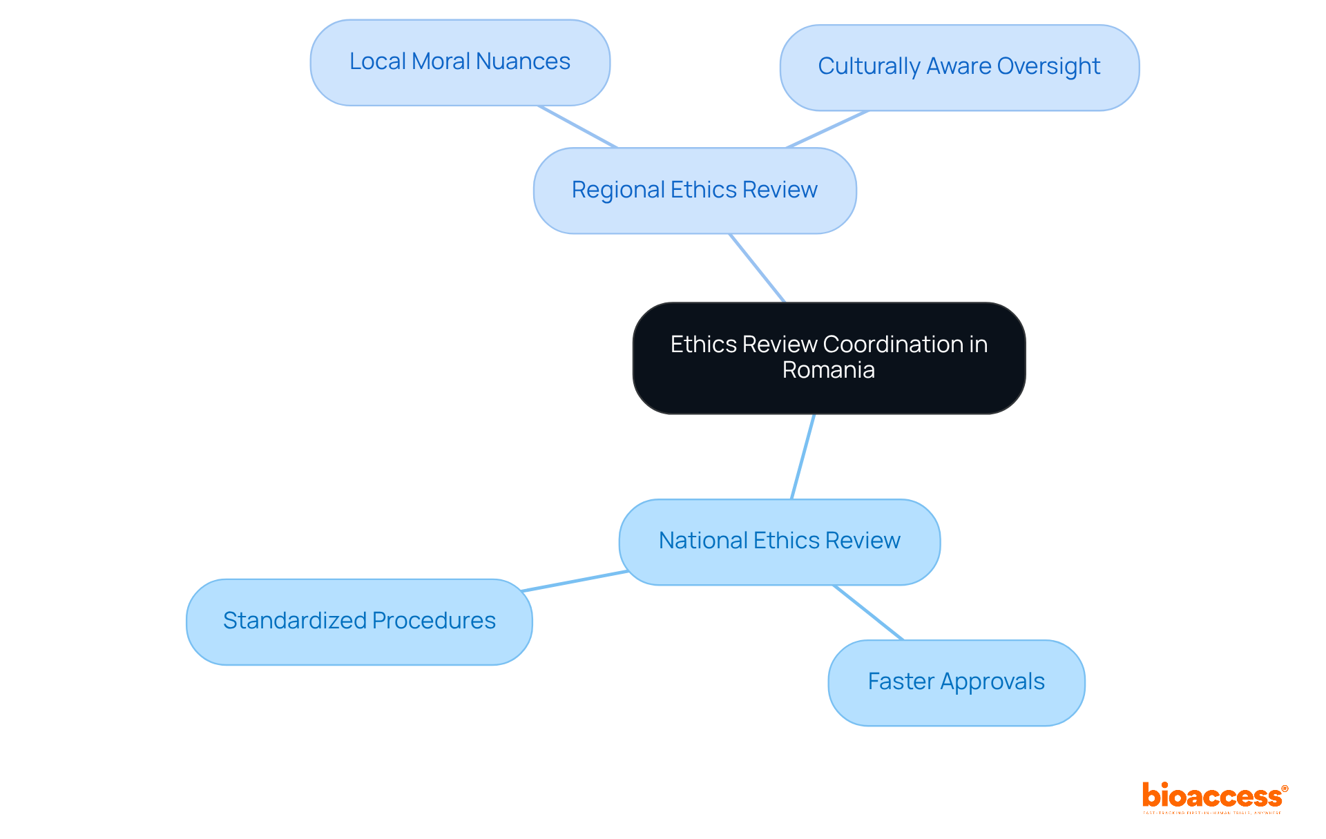 The central node represents the overall topic, while the branches illustrate the key differences and implications of national and regional ethics reviews. Each sub-point highlights specific advantages or considerations, helping you understand the trade-offs involved. The central node represents the overall topic, while the branches illustrate the key differences and implications of national and regional ethics reviews. Each sub-point highlights specific advantages or considerations, helping you understand the trade-offs involved.