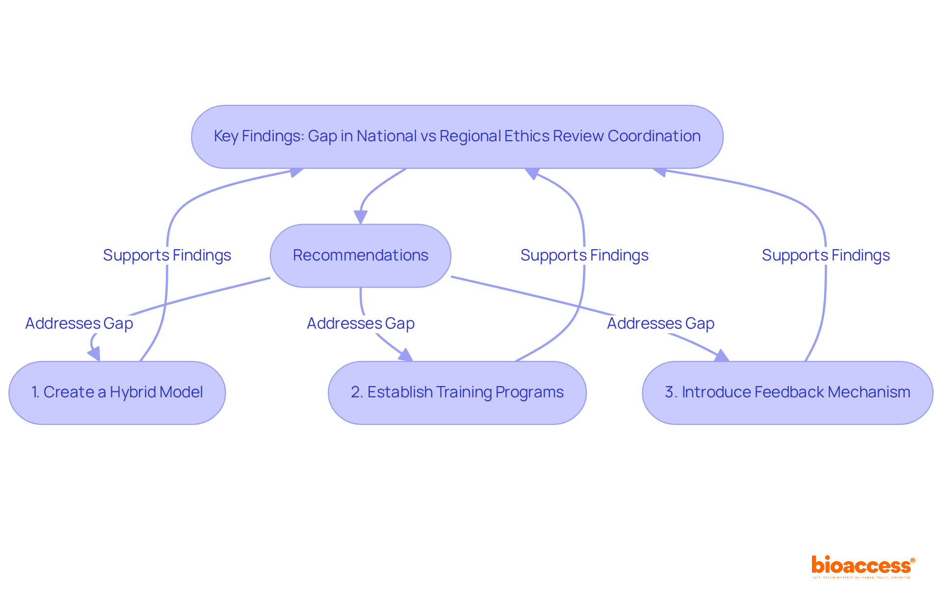The flowchart starts with the main finding about the gap in coordination and shows how each recommendation aims to address this issue. Follow the arrows to see how the recommendations build on the findings. The flowchart starts with the main finding about the gap in coordination and shows how each recommendation aims to address this issue. Follow the arrows to see how the recommendations build on the findings.