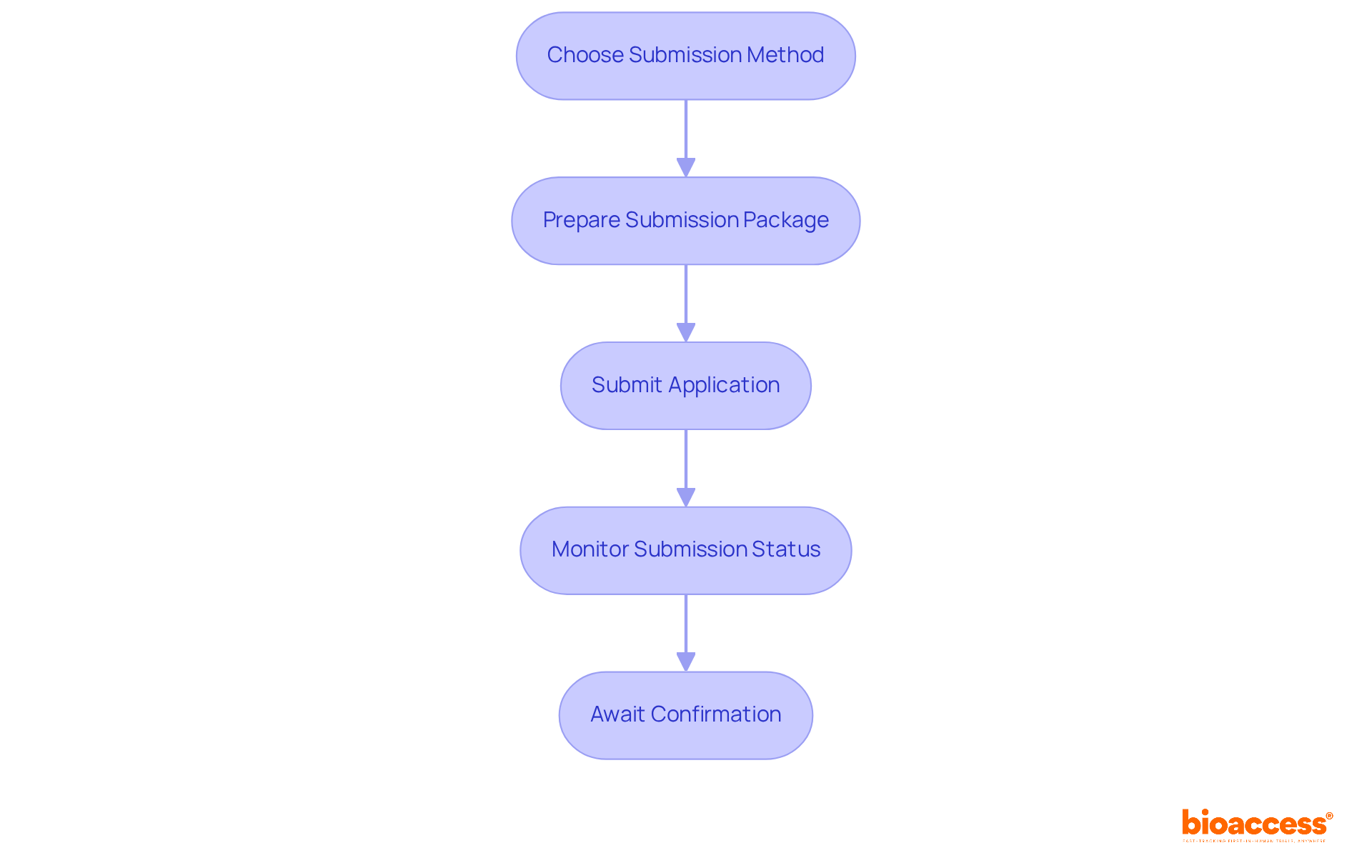 Each box represents a step in the application process. Follow the arrows to see how to move from one step to the next, ensuring you complete each action in order. Each box represents a step in the application process. Follow the arrows to see how to move from one step to the next, ensuring you complete each action in order.
