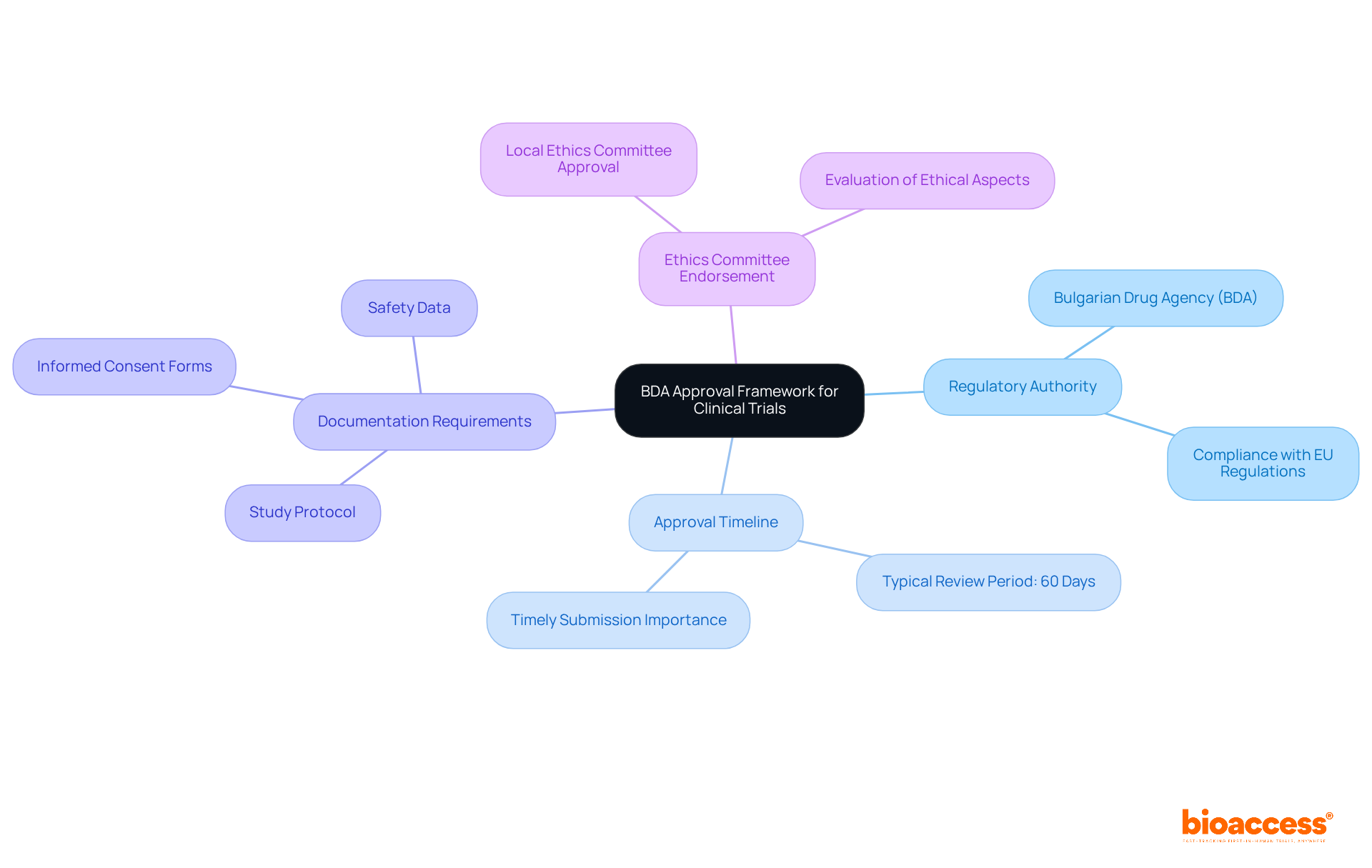 The central node represents the main topic, while the branches show the key components of the approval process. Each branch contains important details that help you understand what you need to know for successful navigation. The central node represents the main topic, while the branches show the key components of the approval process. Each branch contains important details that help you understand what you need to know for successful navigation.