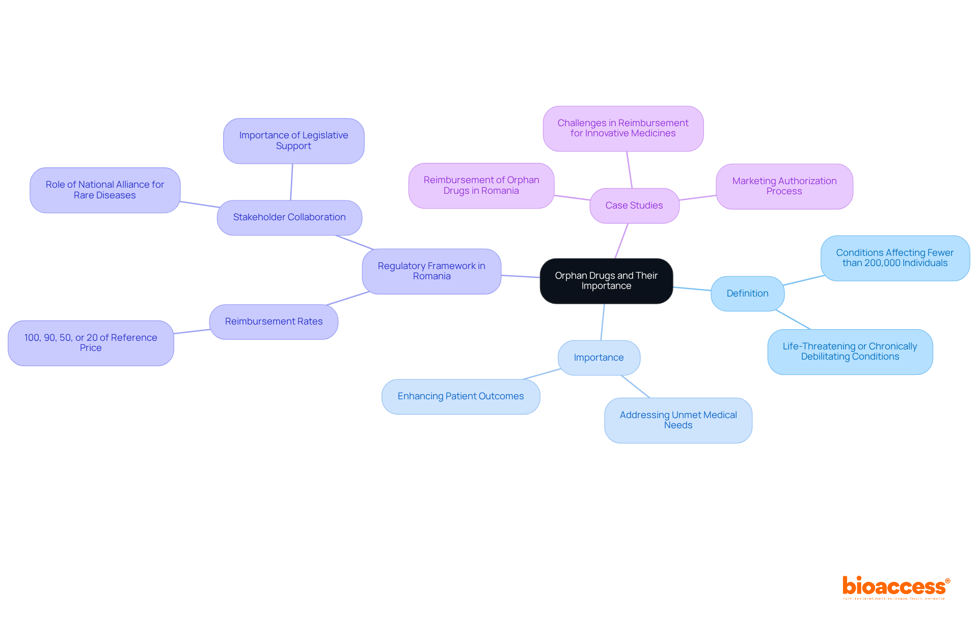 The central node represents orphan drugs, while the branches show their definition, significance, regulatory aspects, and real-world applications. Each color-coded branch helps you navigate through the different facets of orphan drugs. The central node represents orphan drugs, while the branches show their definition, significance, regulatory aspects, and real-world applications. Each color-coded branch helps you navigate through the different facets of orphan drugs.
