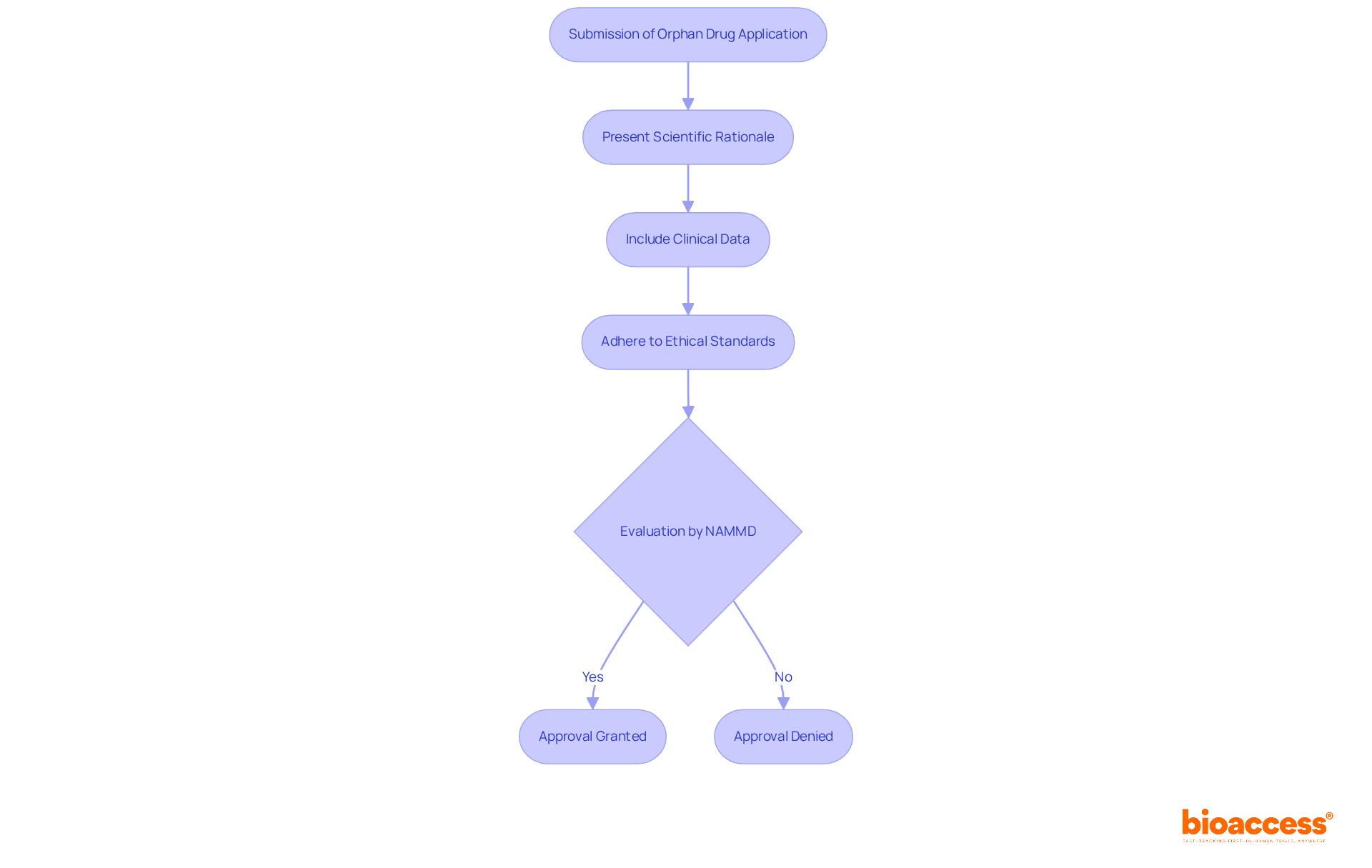 Each box represents a step in the submission process. Follow the arrows to see how each step leads to the next, ensuring all requirements are met for successful approval. Each box represents a step in the submission process. Follow the arrows to see how each step leads to the next, ensuring all requirements are met for successful approval.