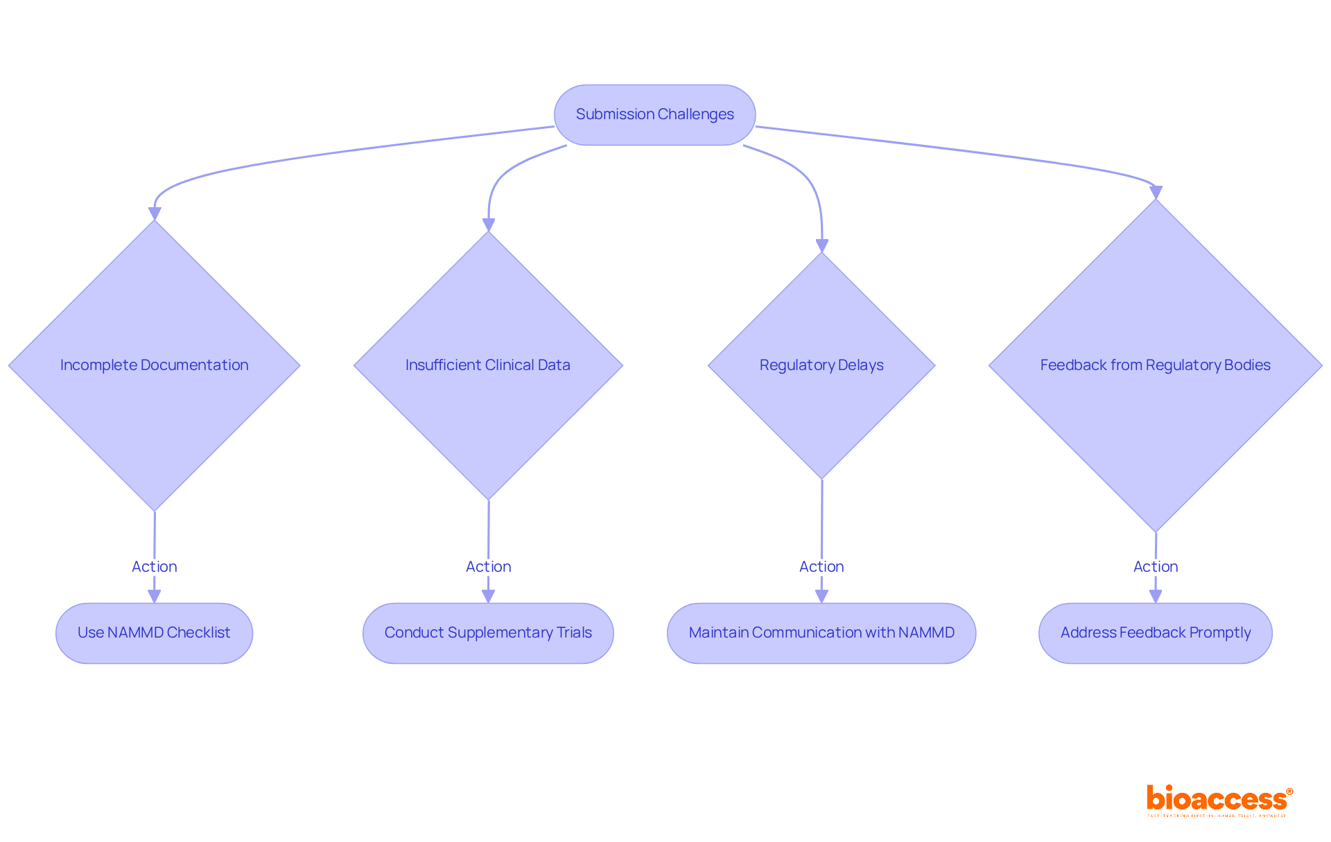 Each box represents a common challenge faced during the submission process. Follow the arrows to see the recommended actions to address each challenge effectively. Each box represents a common challenge faced during the submission process. Follow the arrows to see the recommended actions to address each challenge effectively.