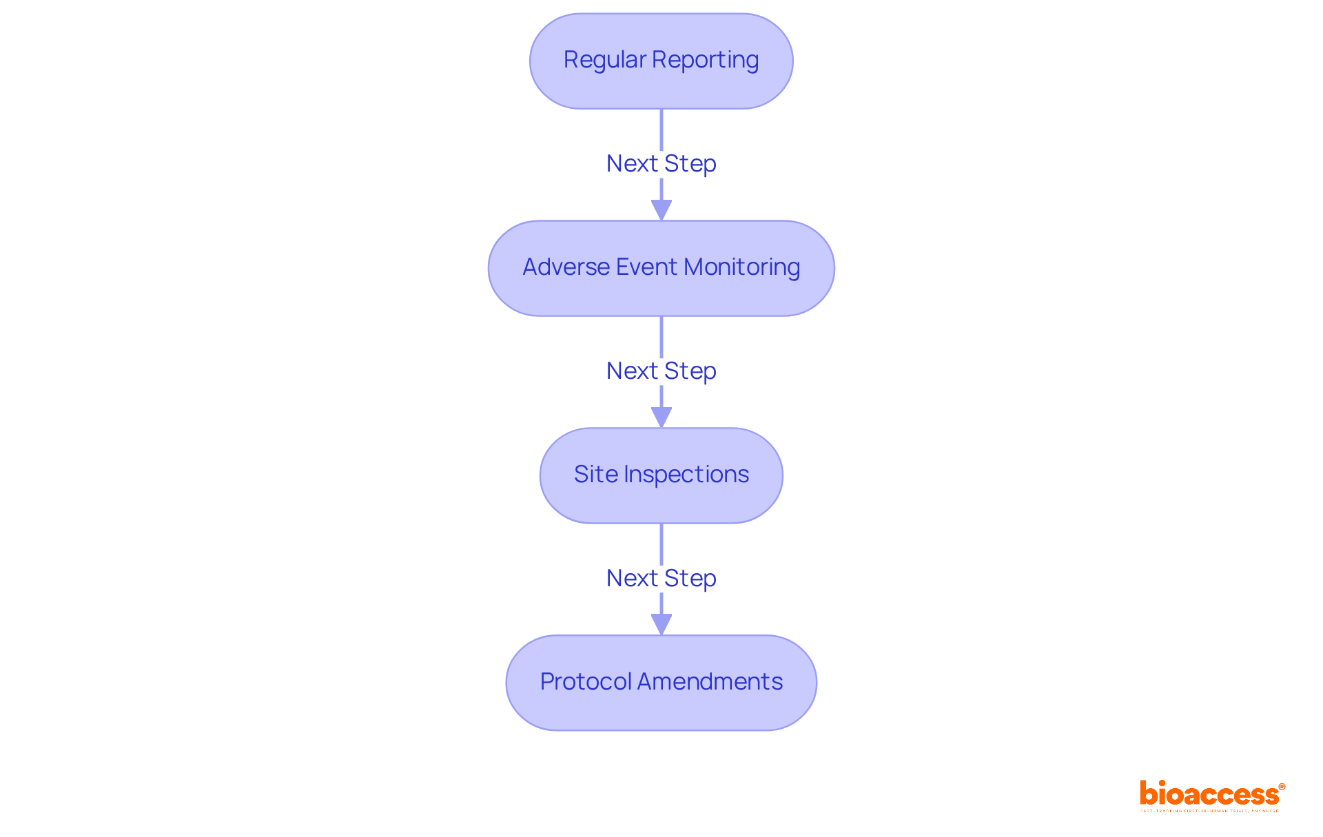 Each box represents a crucial step in the compliance process after NAMMD approval. Follow the arrows to see how each step leads to the next, ensuring that all requirements are met for successful clinical trials. Each box represents a crucial step in the compliance process after NAMMD approval. Follow the arrows to see how each step leads to the next, ensuring that all requirements are met for successful clinical trials.