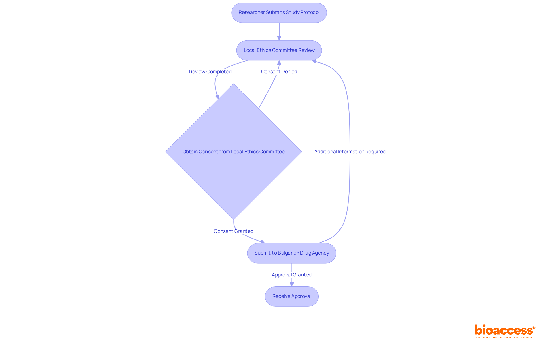 Each box represents a step in the process of getting a research study approved. Follow the arrows to see how researchers must navigate through local ethics committees and the Bulgarian Drug Agency to ensure ethical standards are met. Each box represents a step in the process of getting a research study approved. Follow the arrows to see how researchers must navigate through local ethics committees and the Bulgarian Drug Agency to ensure ethical standards are met.