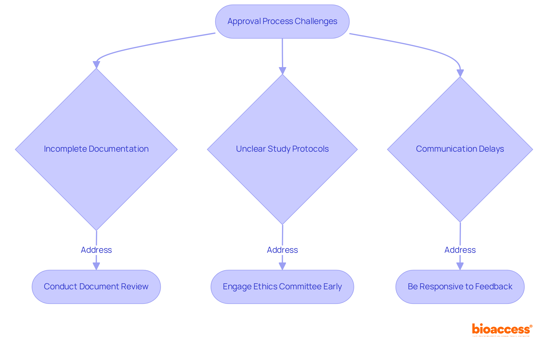 This flowchart shows the common challenges in the approval process and the steps you can take to overcome them. Follow the arrows to see how addressing each challenge can lead to a smoother approval experience. This flowchart shows the common challenges in the approval process and the steps you can take to overcome them. Follow the arrows to see how addressing each challenge can lead to a smoother approval experience.