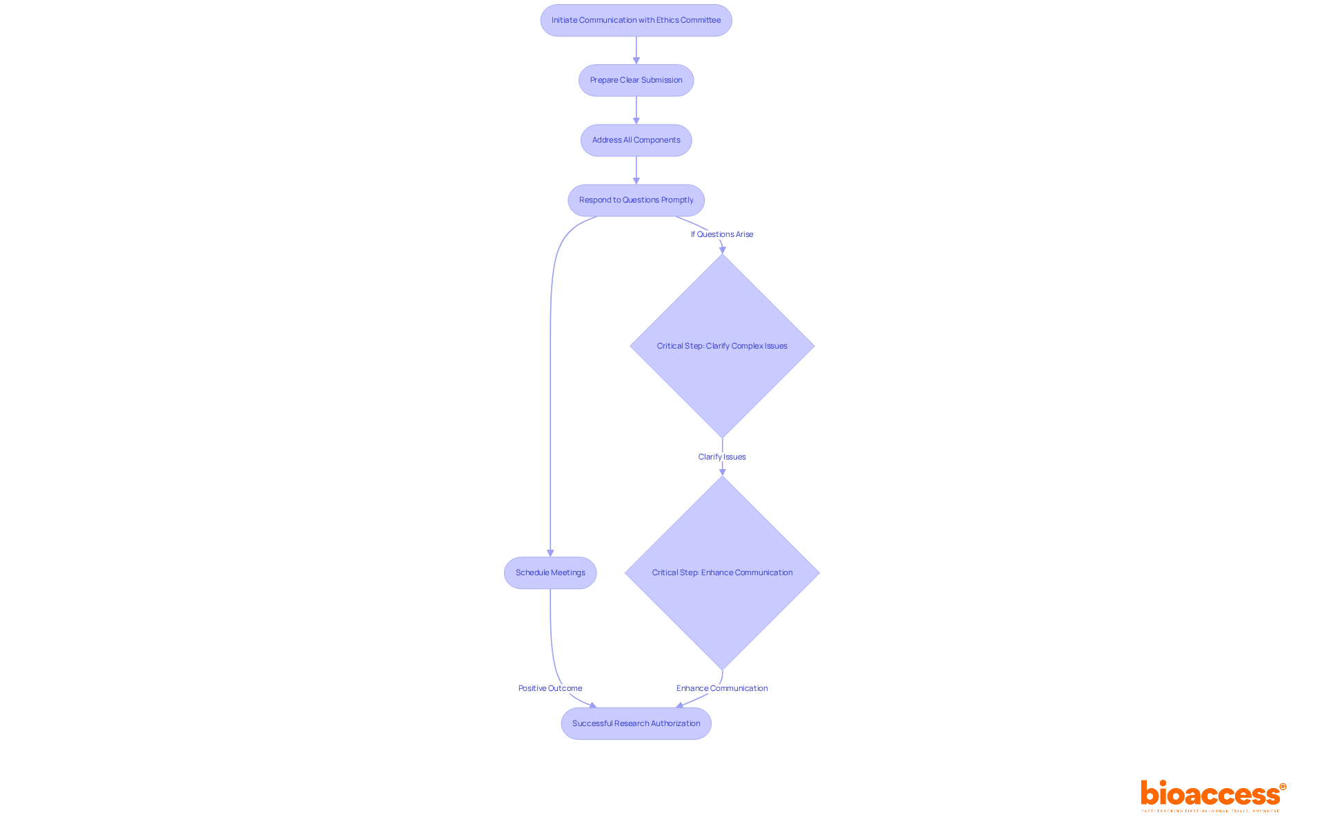 Follow the arrows to see the recommended steps for engaging with the ethics committee. Each step builds on the previous one, leading to a successful research authorization process. Follow the arrows to see the recommended steps for engaging with the ethics committee. Each step builds on the previous one, leading to a successful research authorization process.