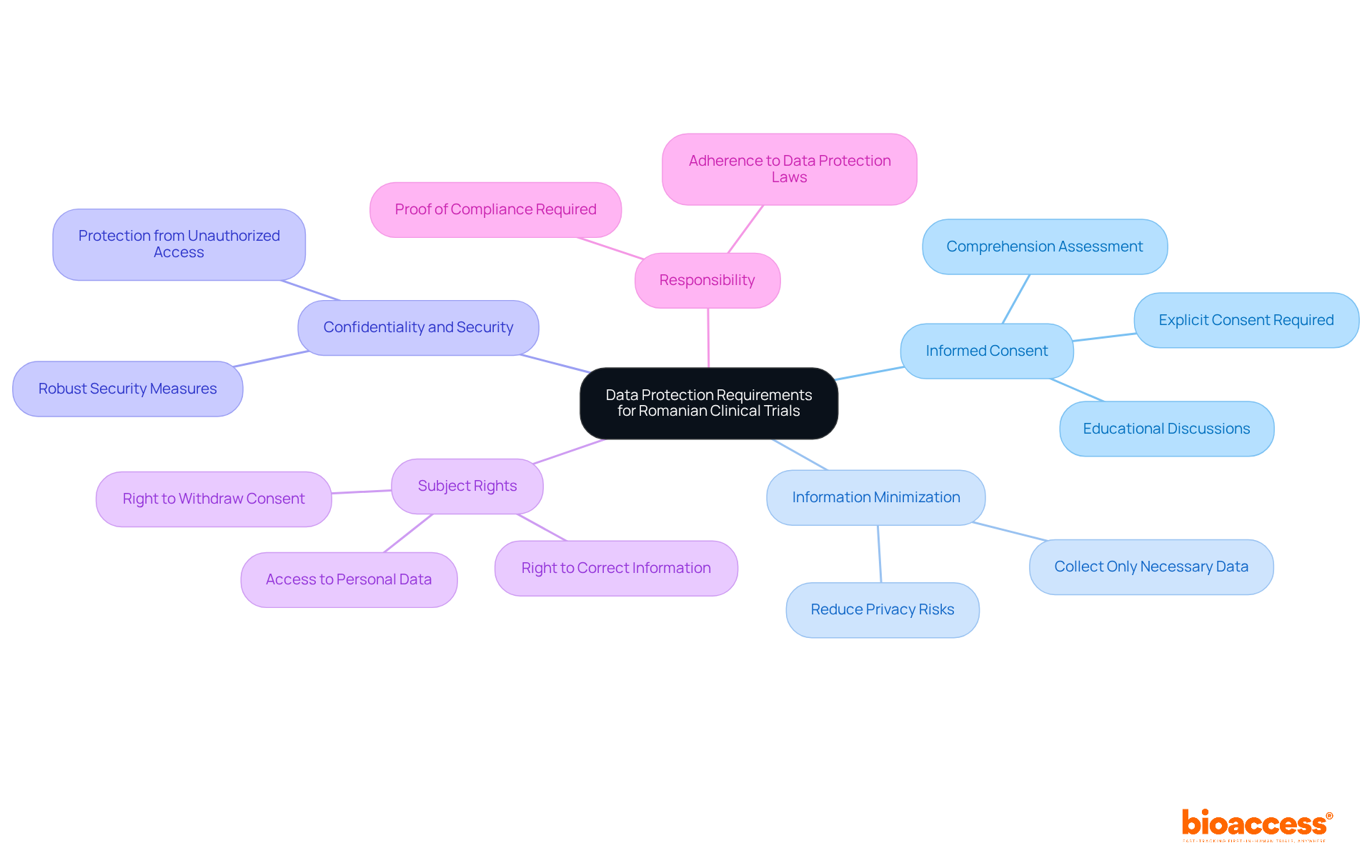 The central node represents the overall theme, while each branch highlights a specific characteristic. This layout helps you understand how each aspect contributes to the overall data protection framework. The central node represents the overall theme, while each branch highlights a specific characteristic. This layout helps you understand how each aspect contributes to the overall data protection framework.