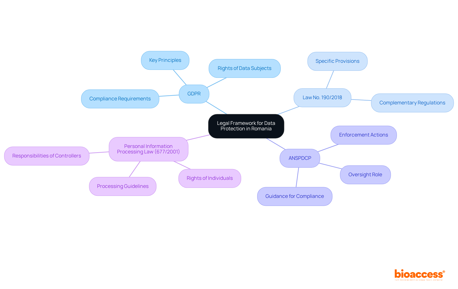 The central node represents the overarching legal framework, while branches show specific laws and authorities involved in data protection. Each branch's sub-points detail their roles and responsibilities, helping you understand how they work together. The central node represents the overarching legal framework, while branches show specific laws and authorities involved in data protection. Each branch's sub-points detail their roles and responsibilities, helping you understand how they work together.