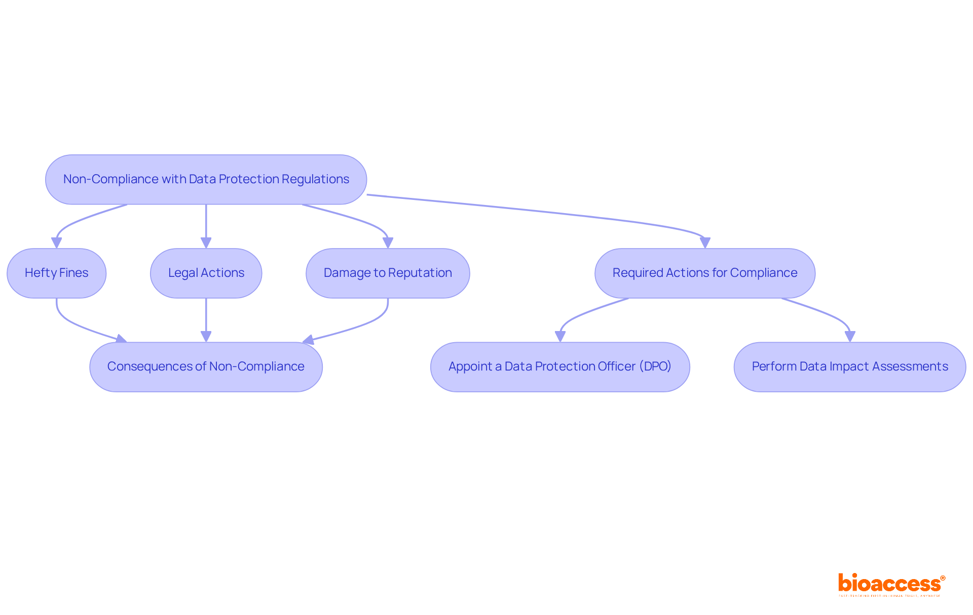 This flowchart shows what happens if organizations don't comply with data protection regulations and what steps they need to take to stay compliant. Follow the arrows to see the consequences and required actions. This flowchart shows what happens if organizations don't comply with data protection regulations and what steps they need to take to stay compliant. Follow the arrows to see the consequences and required actions.