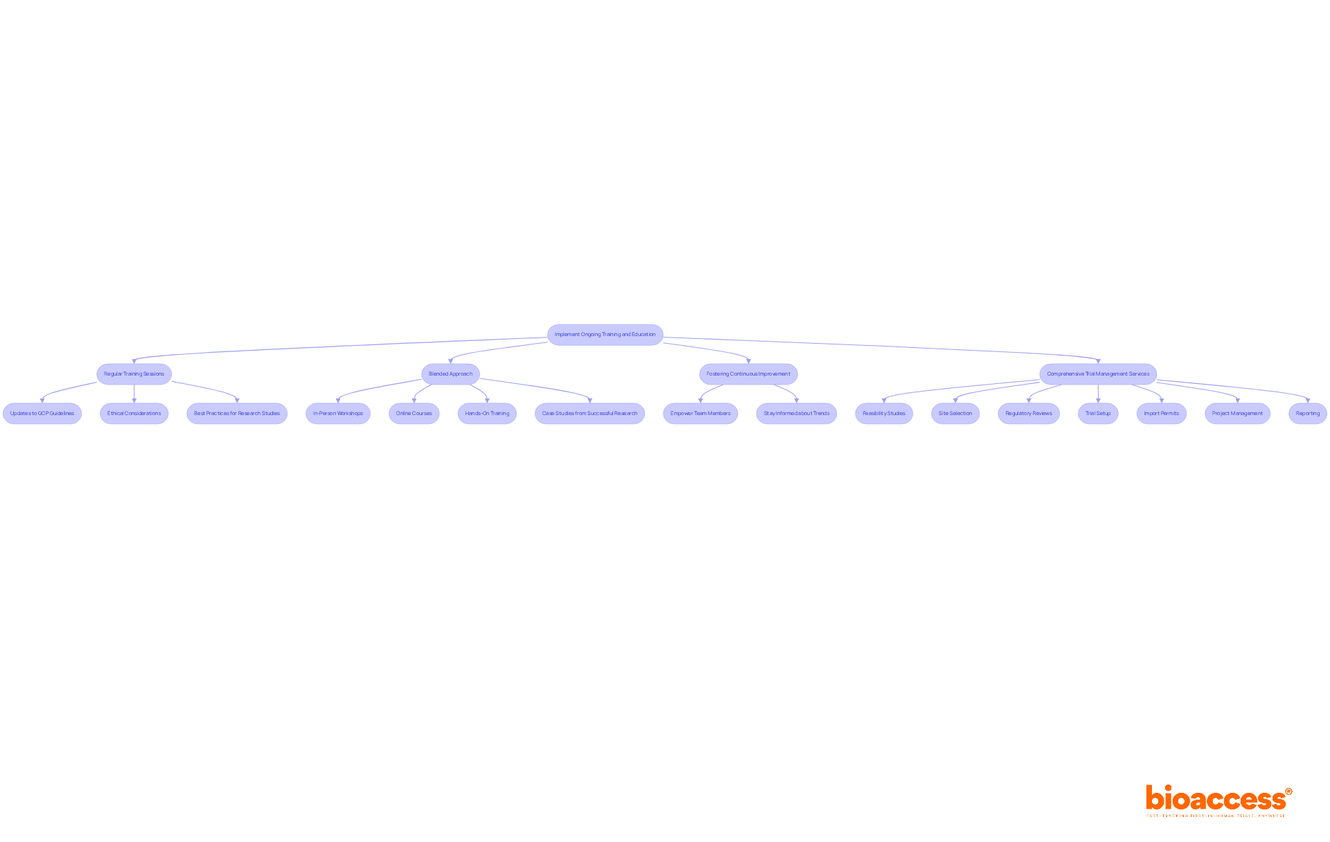 Follow the arrows to see how each component connects to the overall goal of effective training. Each box represents a step or consideration in the training process, helping you understand how to enhance compliance and operational efficiency. Follow the arrows to see how each component connects to the overall goal of effective training. Each box represents a step or consideration in the training process, helping you understand how to enhance compliance and operational efficiency.