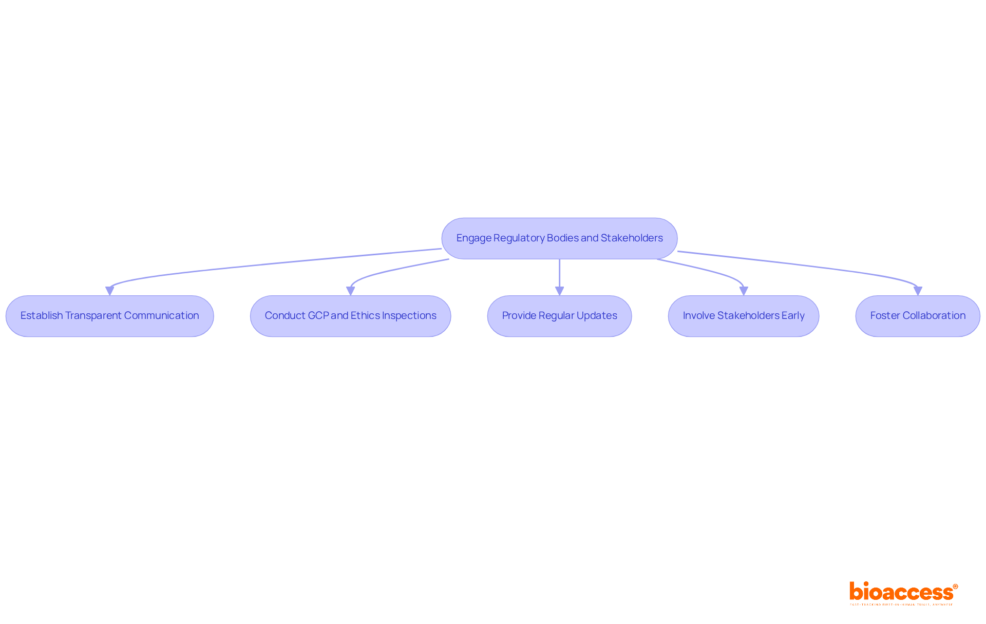 Each box represents a crucial step in the engagement process. Follow the arrows to see how these steps connect and contribute to successful medical studies. Each box represents a crucial step in the engagement process. Follow the arrows to see how these steps connect and contribute to successful medical studies.