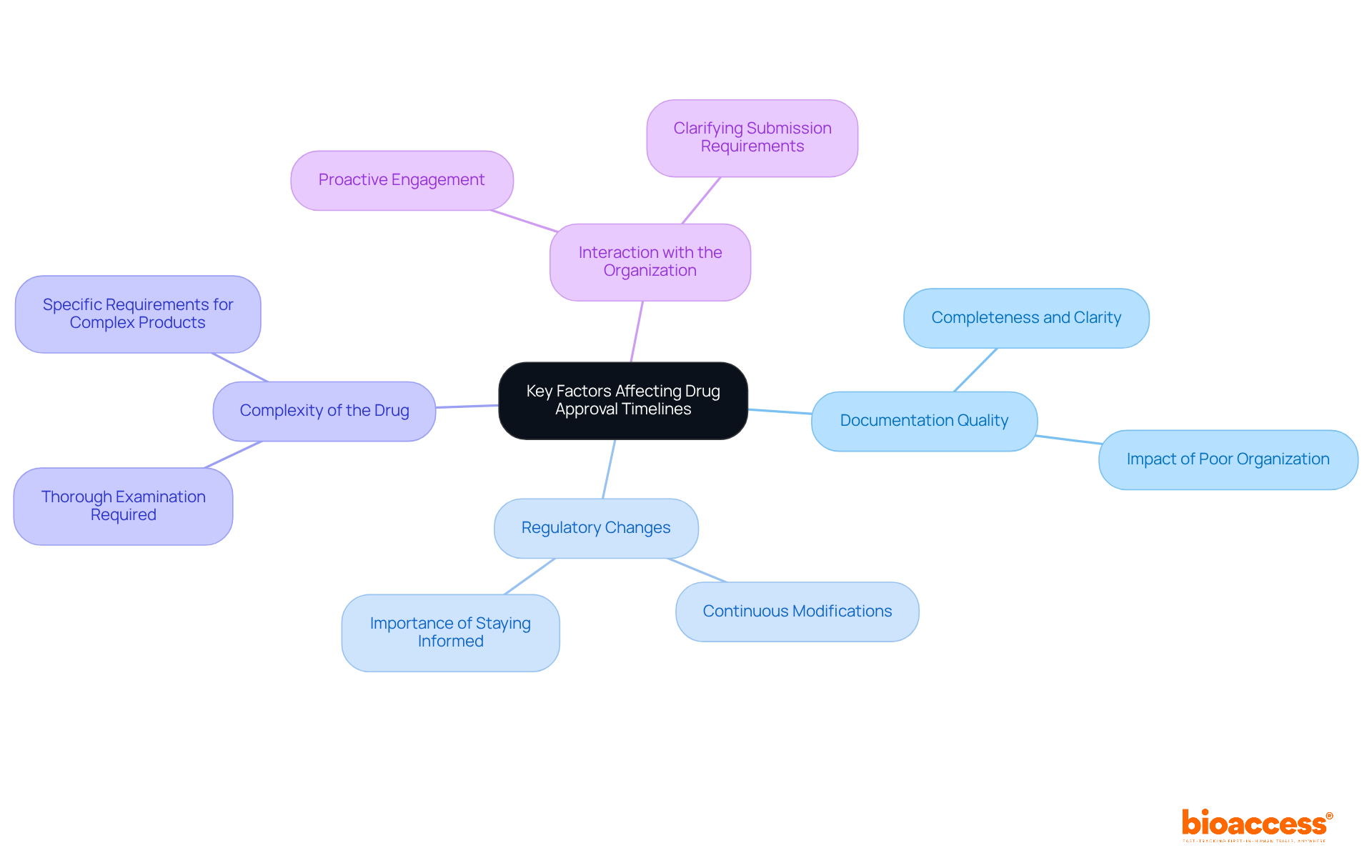 The central node represents the main topic, while the branches show the different factors that can affect how quickly a drug gets approved. Each factor is important, and understanding them can help organizations navigate the approval process more effectively. The central node represents the main topic, while the branches show the different factors that can affect how quickly a drug gets approved. Each factor is important, and understanding them can help organizations navigate the approval process more effectively.