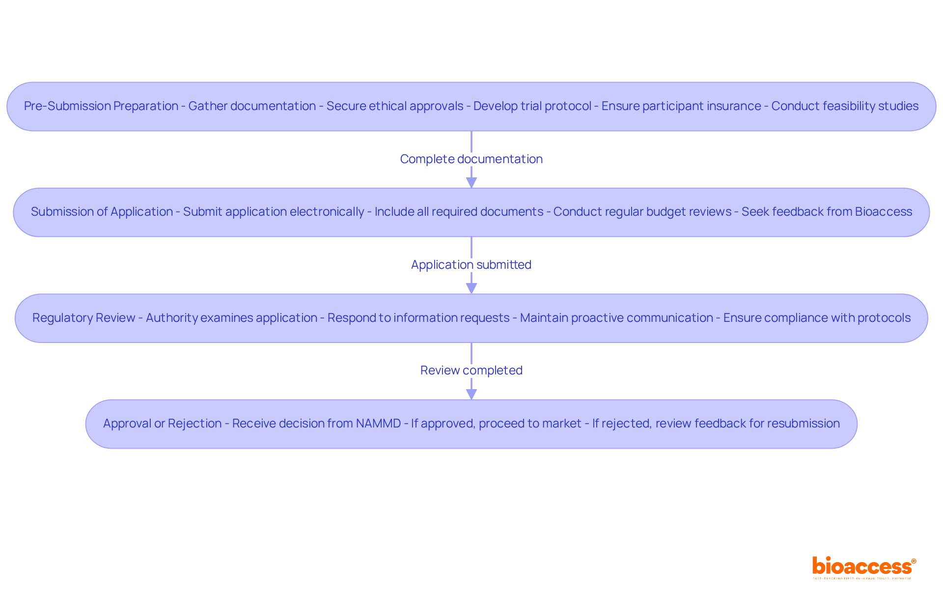Each box represents a stage in the drug approval process. Follow the arrows to see how each stage leads to the next, and read the bullet points for key actions to take at each step. Each box represents a stage in the drug approval process. Follow the arrows to see how each stage leads to the next, and read the bullet points for key actions to take at each step.