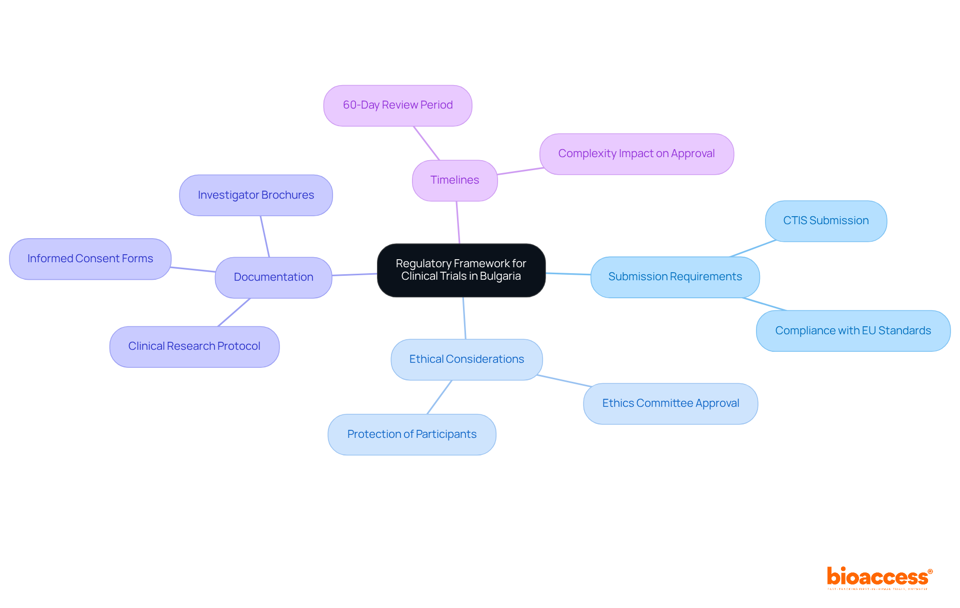 The central node represents the overall regulatory framework, while the branches show the key components that researchers need to understand. Each sub-branch provides specific details related to that component. The central node represents the overall regulatory framework, while the branches show the key components that researchers need to understand. Each sub-branch provides specific details related to that component.