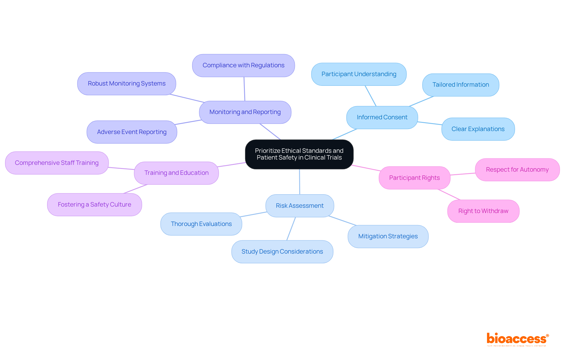 The central node represents the main focus of the discussion, while the branches show the essential steps researchers must take to uphold ethical standards and ensure patient safety. Each color-coded branch highlights a specific area of focus, making it easy to follow the connections. The central node represents the main focus of the discussion, while the branches show the essential steps researchers must take to uphold ethical standards and ensure patient safety. Each color-coded branch highlights a specific area of focus, making it easy to follow the connections.