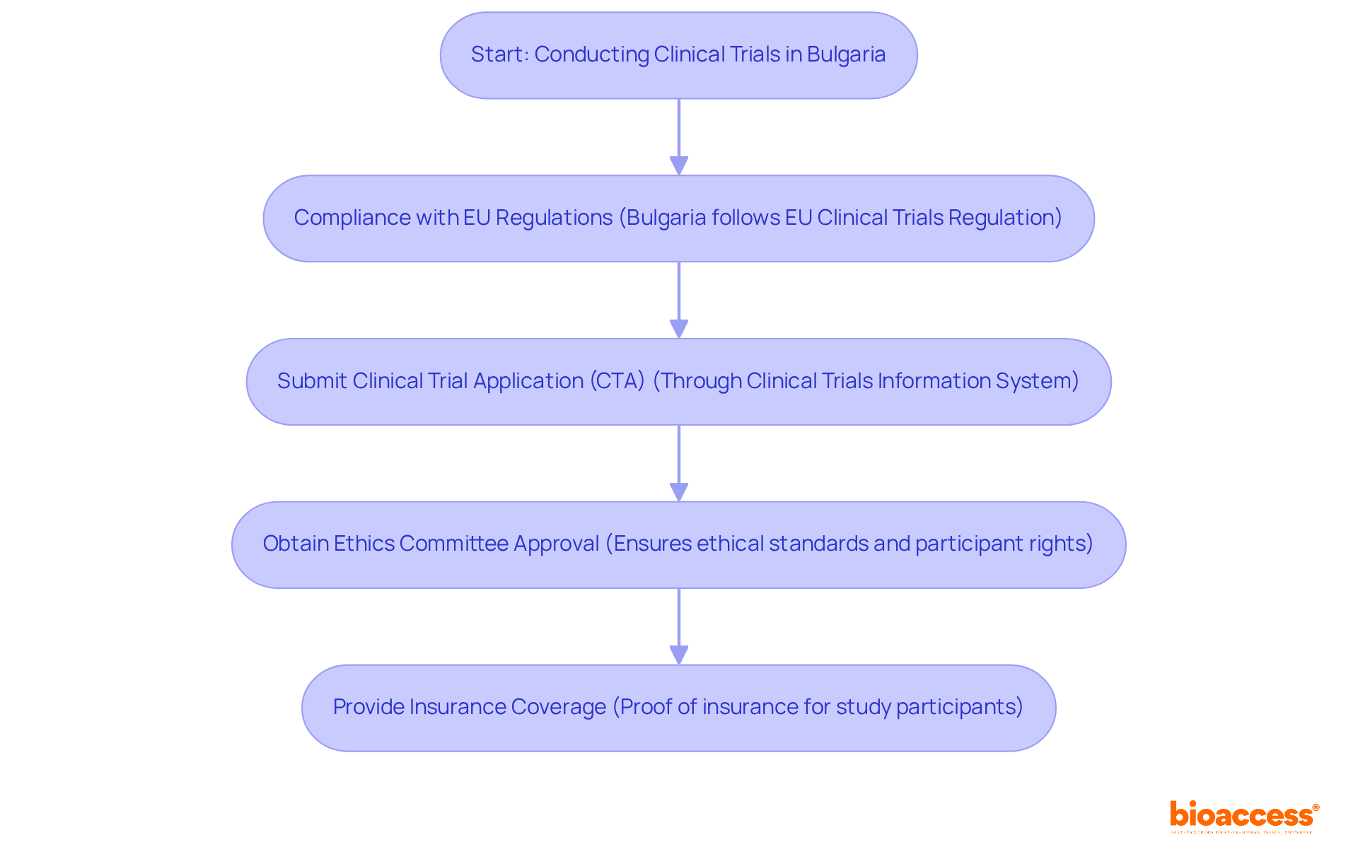 Follow the arrows to see the steps required for conducting clinical trials. Each box represents a key requirement, and the flow shows the order in which they must be completed. Follow the arrows to see the steps required for conducting clinical trials. Each box represents a key requirement, and the flow shows the order in which they must be completed.