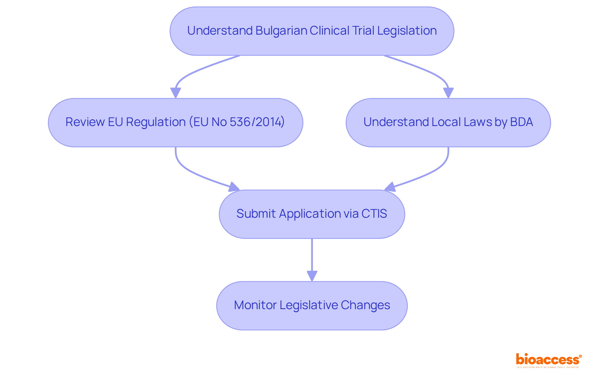 Follow the arrows to see the steps involved in conducting clinical trials in Bulgaria, from understanding regulations to submitting applications and keeping up with legal updates. Follow the arrows to see the steps involved in conducting clinical trials in Bulgaria, from understanding regulations to submitting applications and keeping up with legal updates.