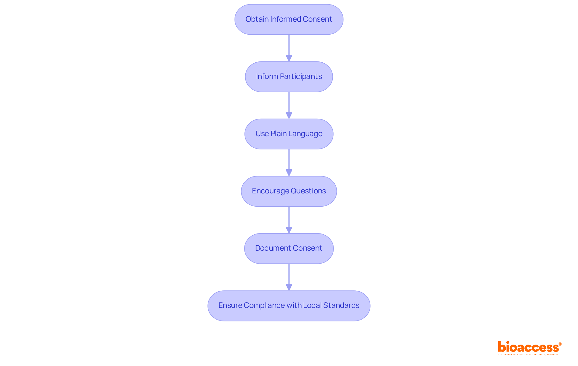 Each box represents a crucial step in the informed consent process. Follow the arrows to see how each step leads to the next, ensuring ethical standards are met. Each box represents a crucial step in the informed consent process. Follow the arrows to see how each step leads to the next, ensuring ethical standards are met.