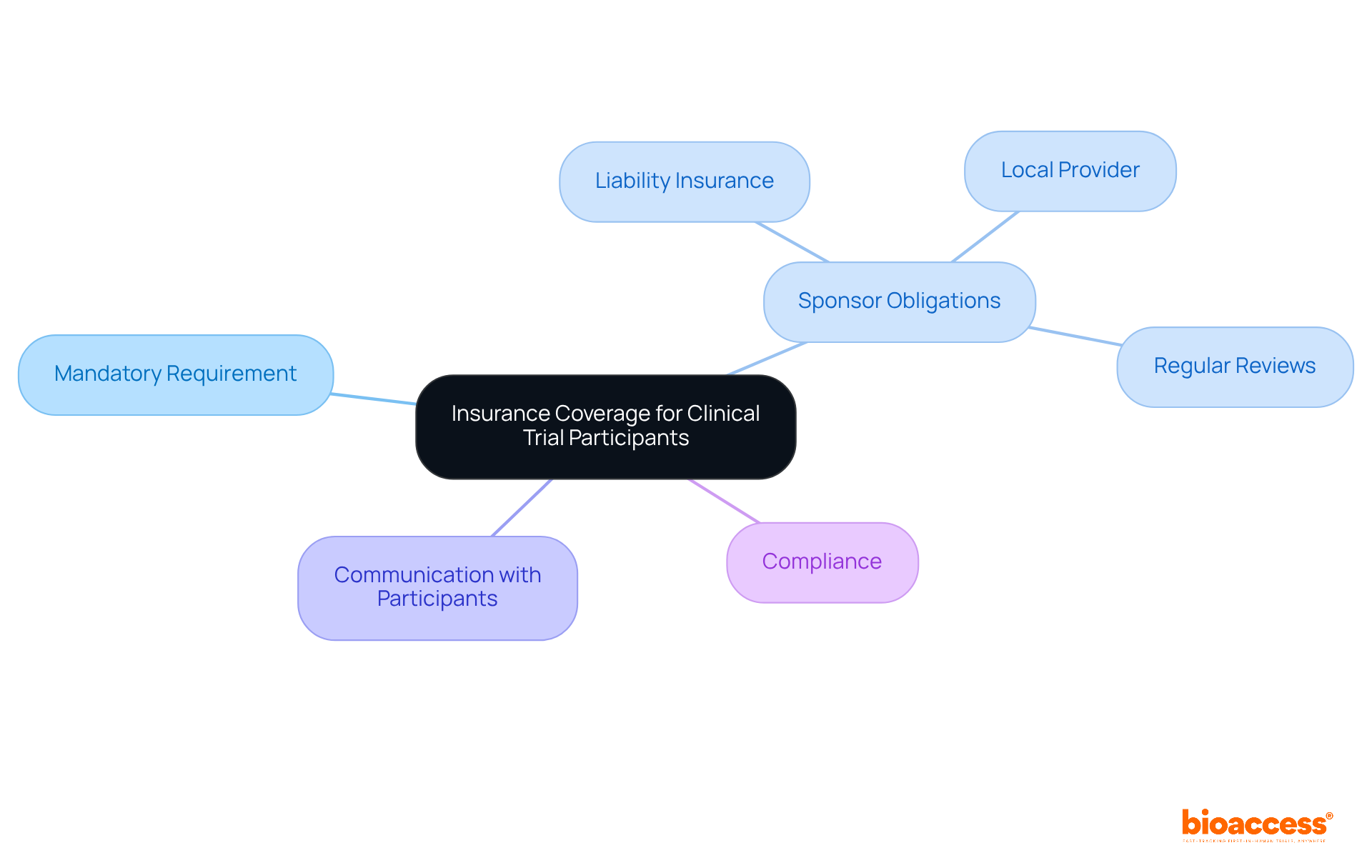 Start at the center with the main topic of insurance coverage, then explore the branches to see the obligations and processes that ensure participant safety and compliance. Start at the center with the main topic of insurance coverage, then explore the branches to see the obligations and processes that ensure participant safety and compliance.