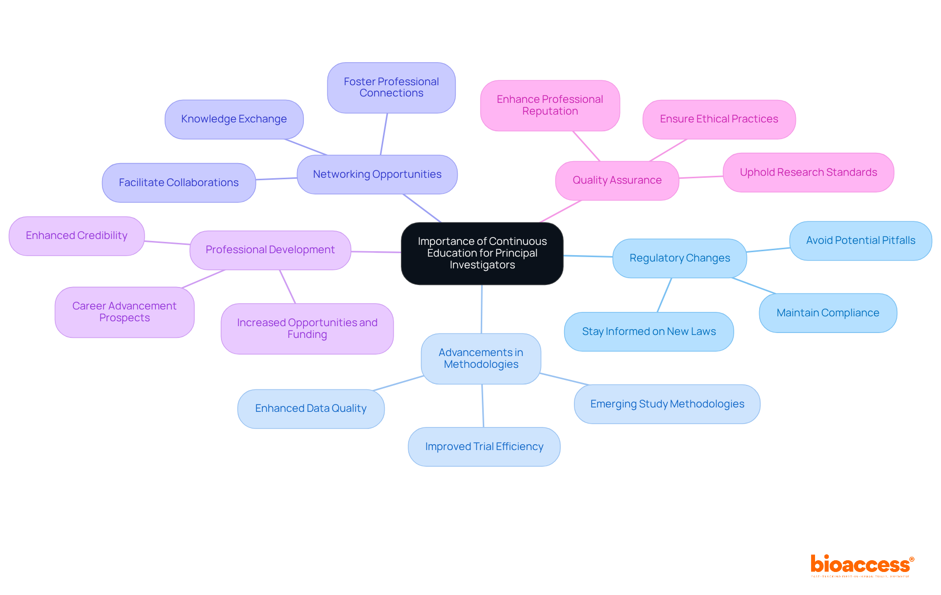 The central node represents the main idea, while the branches show different factors that highlight why ongoing education is crucial for Principal Investigators. Each color-coded branch helps you quickly identify the various aspects of continuous education. The central node represents the main idea, while the branches show different factors that highlight why ongoing education is crucial for Principal Investigators. Each color-coded branch helps you quickly identify the various aspects of continuous education.