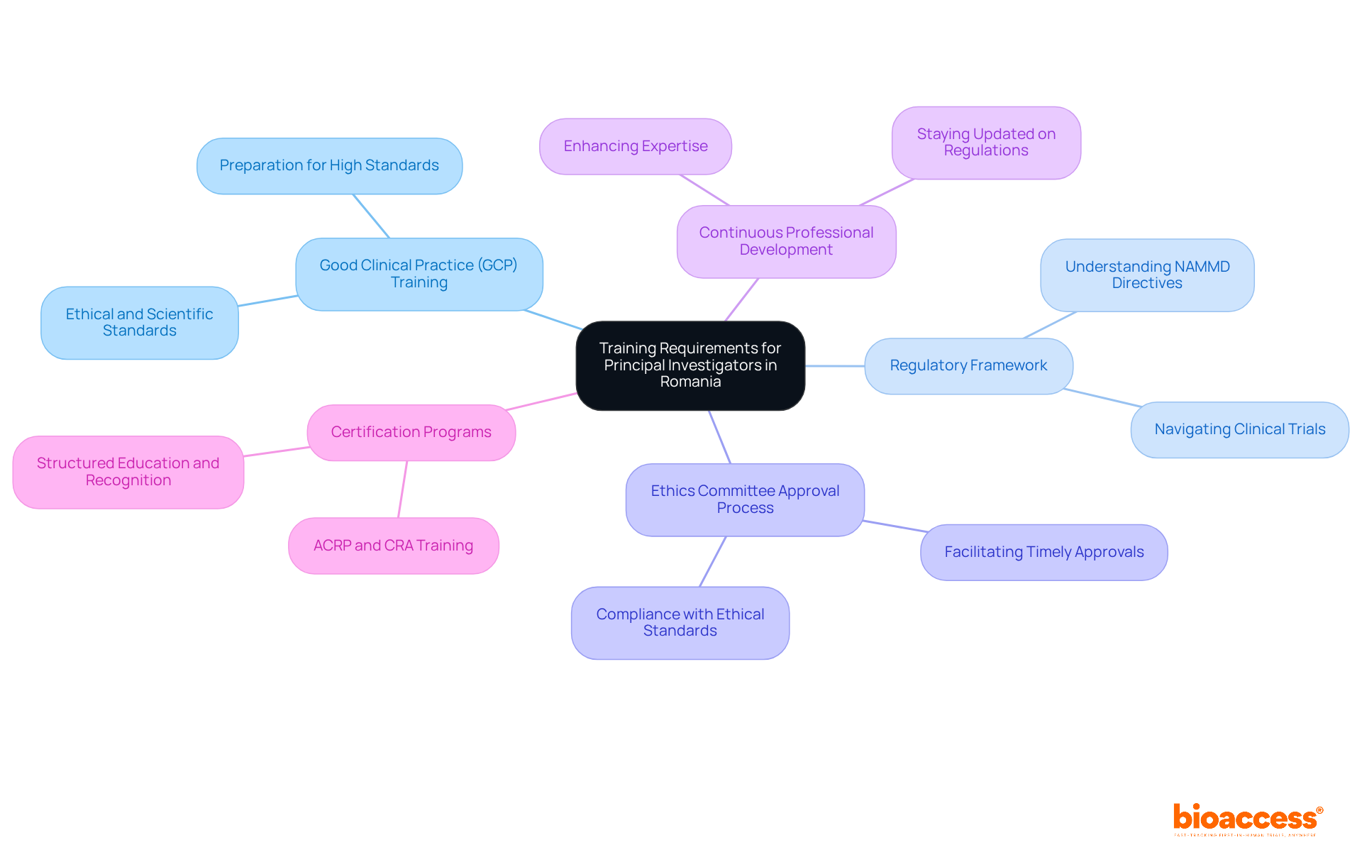 The central node represents the overall training requirements, while each branch highlights a specific area of focus. Sub-branches provide additional details, helping you understand the comprehensive training landscape for PIs. The central node represents the overall training requirements, while each branch highlights a specific area of focus. Sub-branches provide additional details, helping you understand the comprehensive training landscape for PIs.