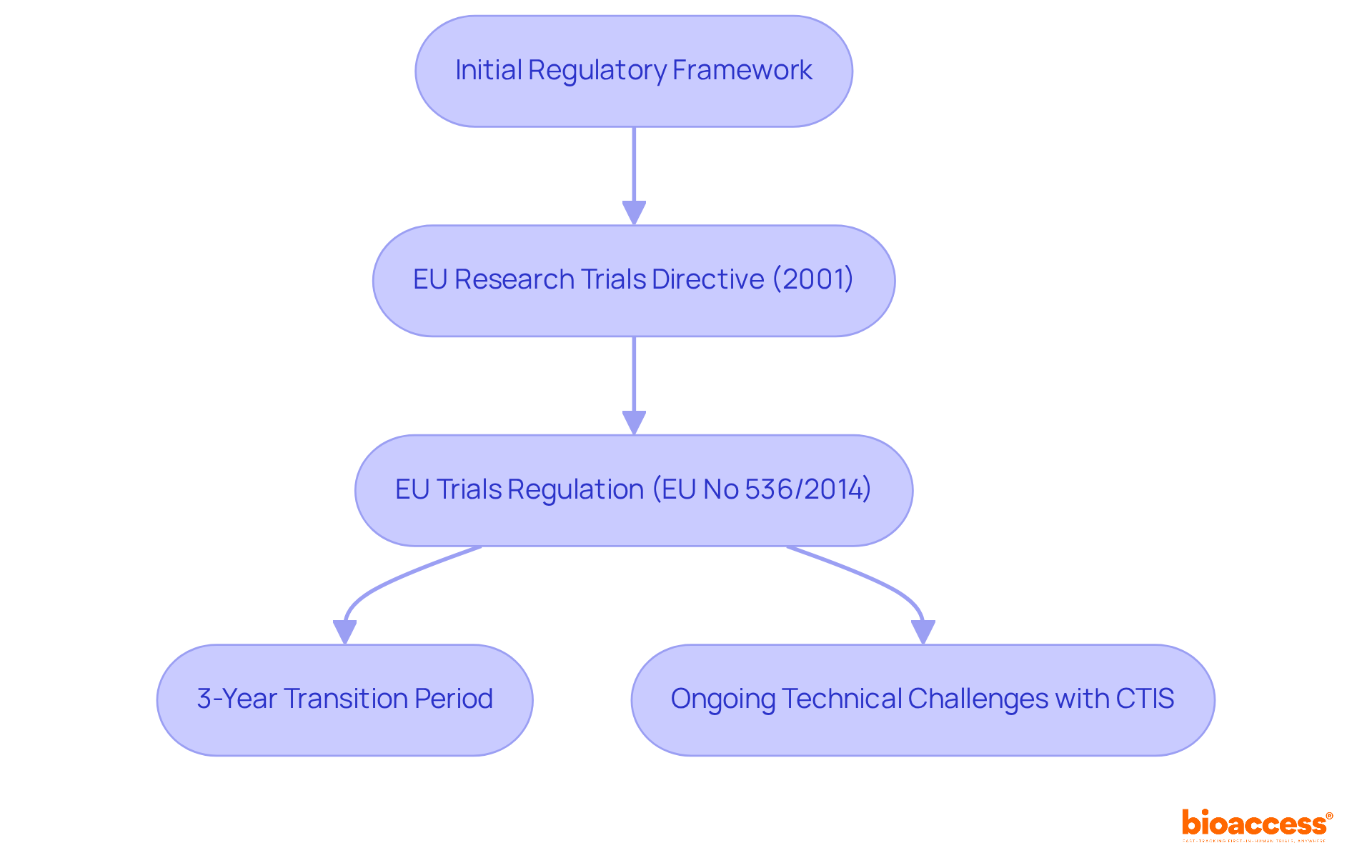 This flowchart shows the timeline of clinical trials regulations. Each box represents a key regulation or challenge, and the arrows indicate the progression and relationship between them. This flowchart shows the timeline of clinical trials regulations. Each box represents a key regulation or challenge, and the arrows indicate the progression and relationship between them.