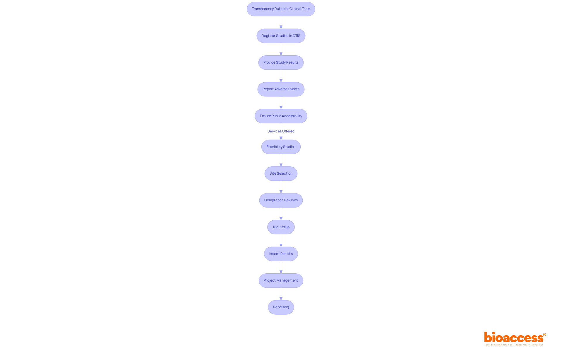 This flowchart outlines the key obligations of study sponsors under the transparency rules and the services available to help meet these requirements. Follow the arrows to see the sequence of actions and how our services can support your compliance. This flowchart outlines the key obligations of study sponsors under the transparency rules and the services available to help meet these requirements. Follow the arrows to see the sequence of actions and how our services can support your compliance.