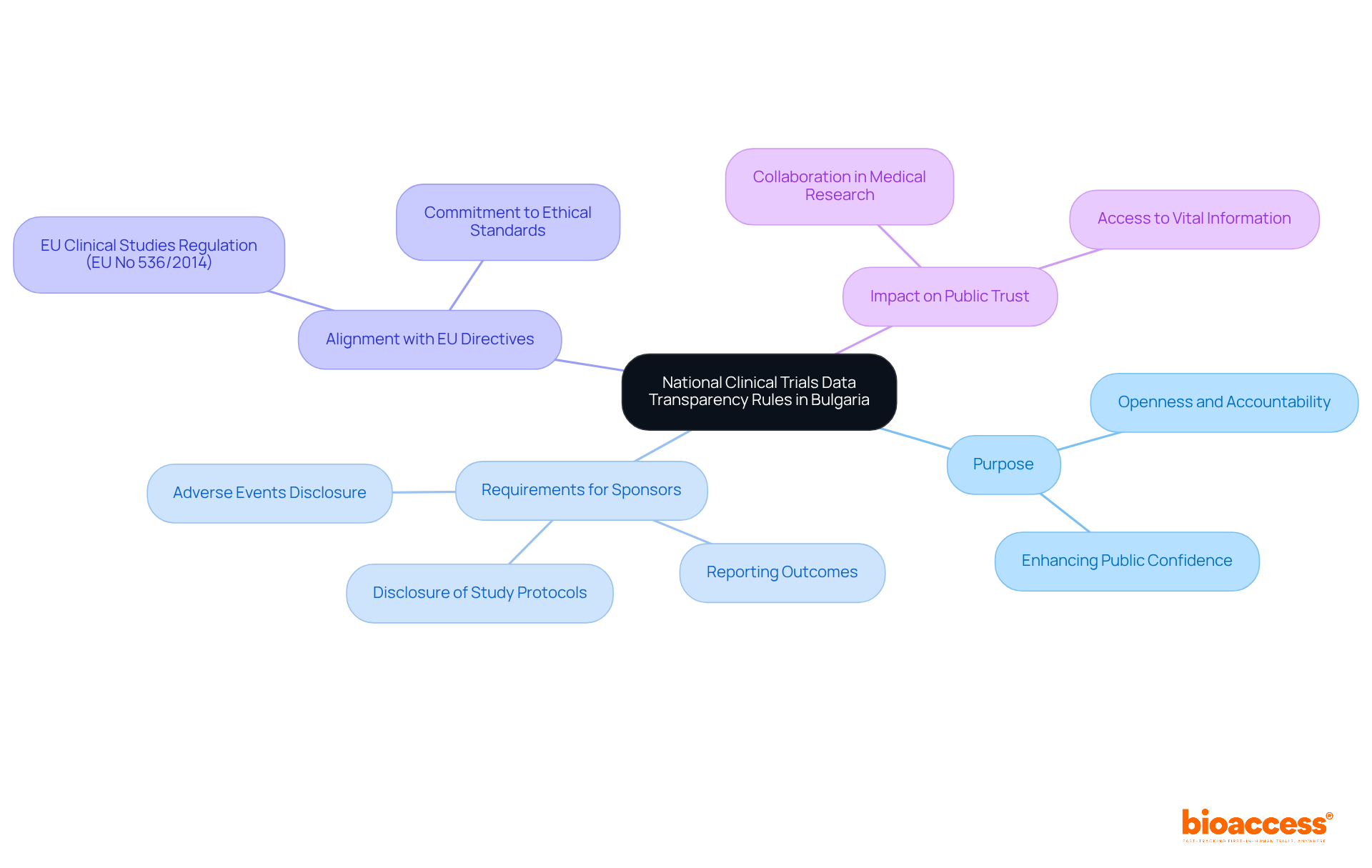 The central node represents the main topic, while the branches illustrate key aspects of the transparency rules. Each sub-branch provides more detailed information, helping you understand how these regulations contribute to trust and accountability in medical research. The central node represents the main topic, while the branches illustrate key aspects of the transparency rules. Each sub-branch provides more detailed information, helping you understand how these regulations contribute to trust and accountability in medical research.