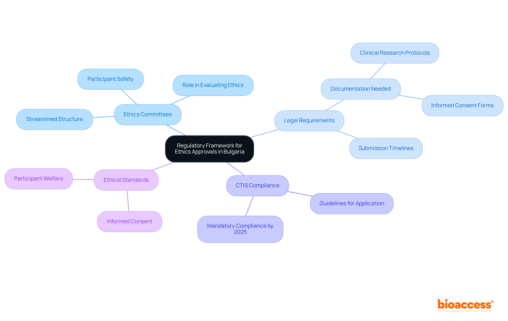 The central node represents the main topic, while the branches show key areas of focus. Each sub-branch provides specific details related to its category, helping you understand the comprehensive landscape of ethics approvals. The central node represents the main topic, while the branches show key areas of focus. Each sub-branch provides specific details related to its category, helping you understand the comprehensive landscape of ethics approvals.