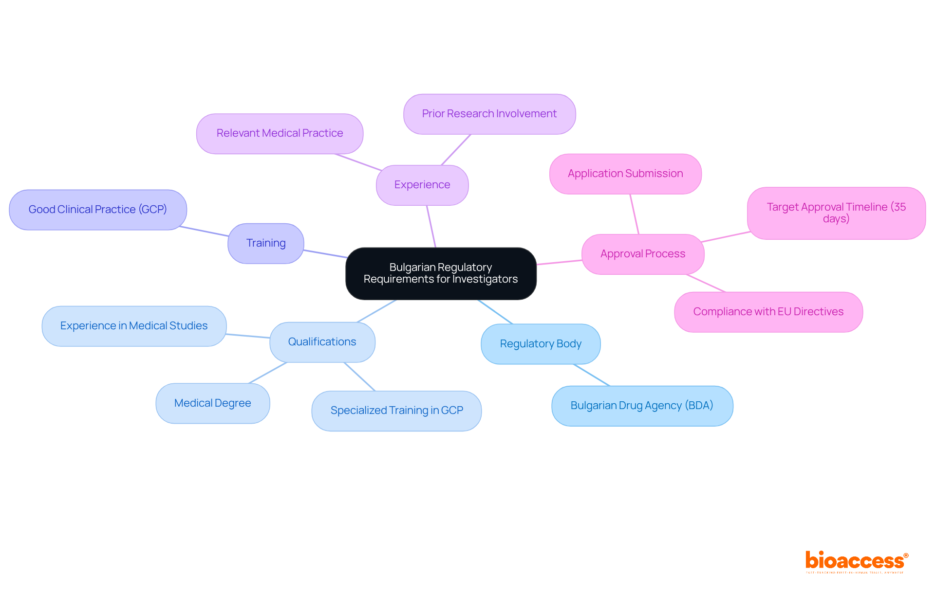 The central node represents the main topic, while branches show the different aspects of regulatory requirements. Each branch and sub-branch highlights specific qualifications and processes that investigators must follow. The central node represents the main topic, while branches show the different aspects of regulatory requirements. Each branch and sub-branch highlights specific qualifications and processes that investigators must follow.