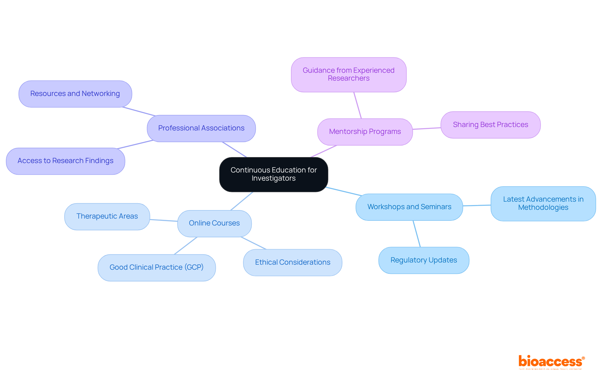 The central node represents the importance of continuous education, while the branches show different ways investigators can enhance their skills. Each color-coded branch leads to specific opportunities, making it easy to see how they contribute to overall competence. The central node represents the importance of continuous education, while the branches show different ways investigators can enhance their skills. Each color-coded branch leads to specific opportunities, making it easy to see how they contribute to overall competence.